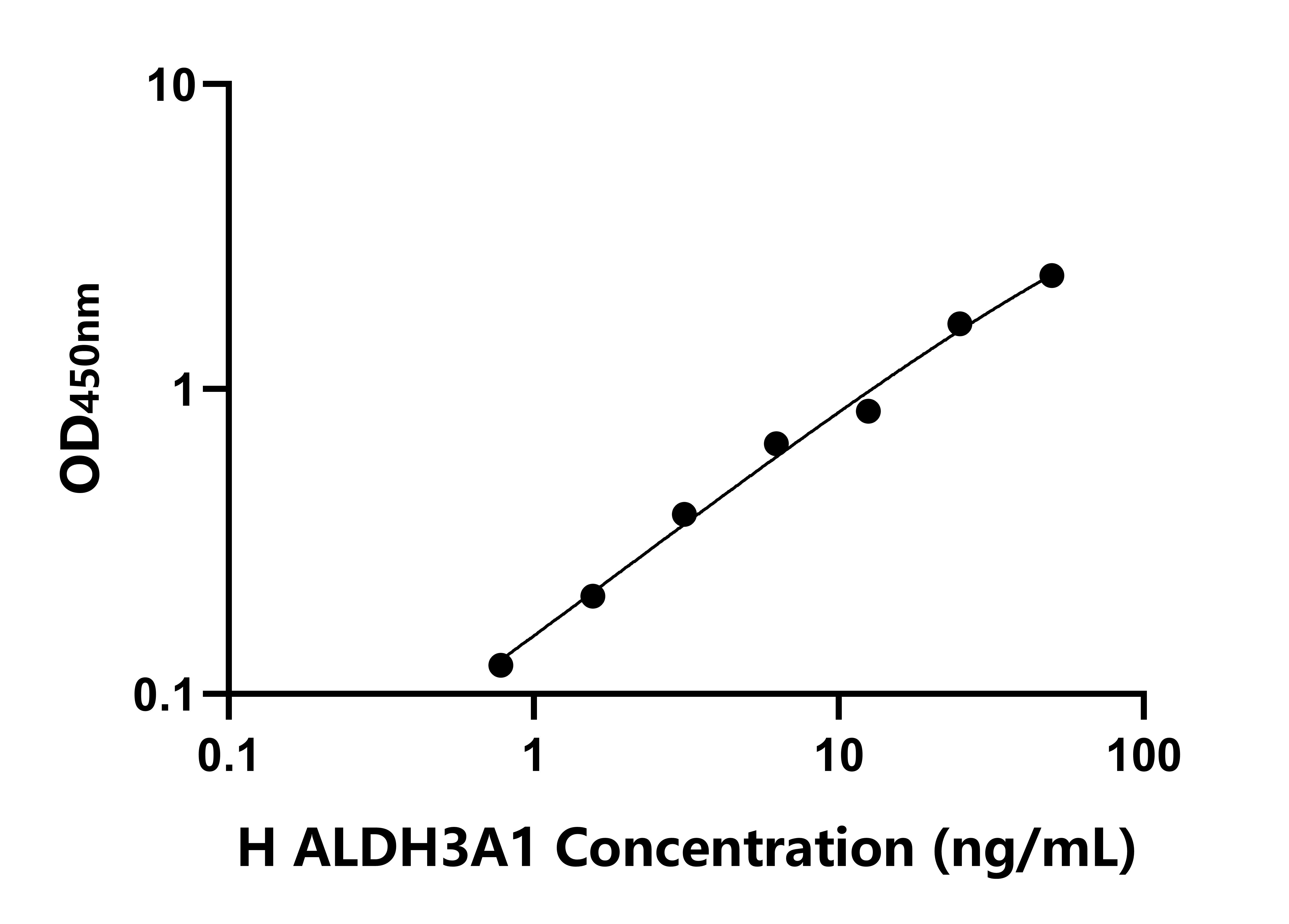 人醛脱氢酶3家族成员A1(ALDH3A1)ELISA试剂盒