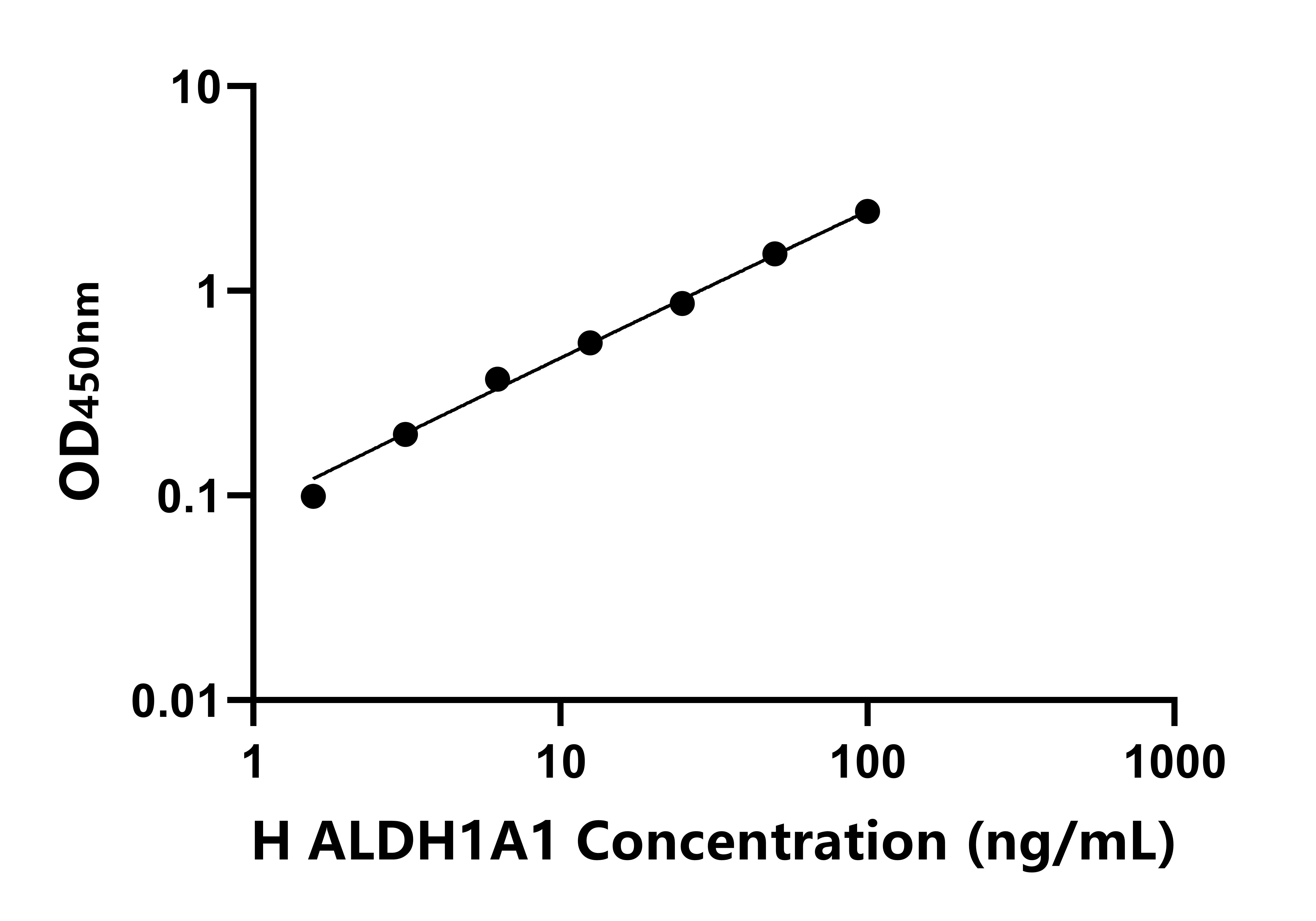 人醛脱氢酶1家族成员A1(ALDH1A1)ELISA试剂盒