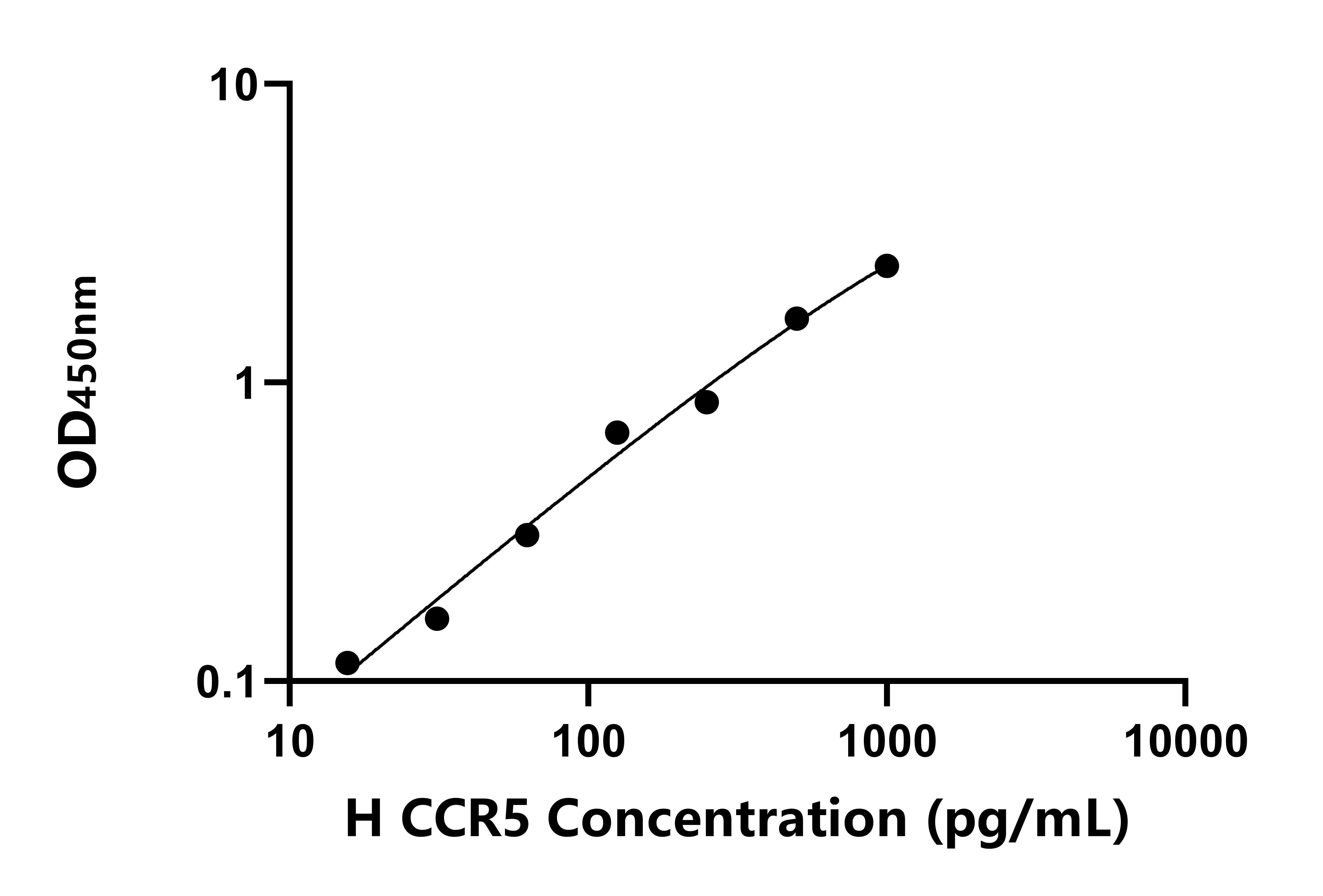 人趋化因子C-C-基元受体5(CCR5)ELISA试剂盒