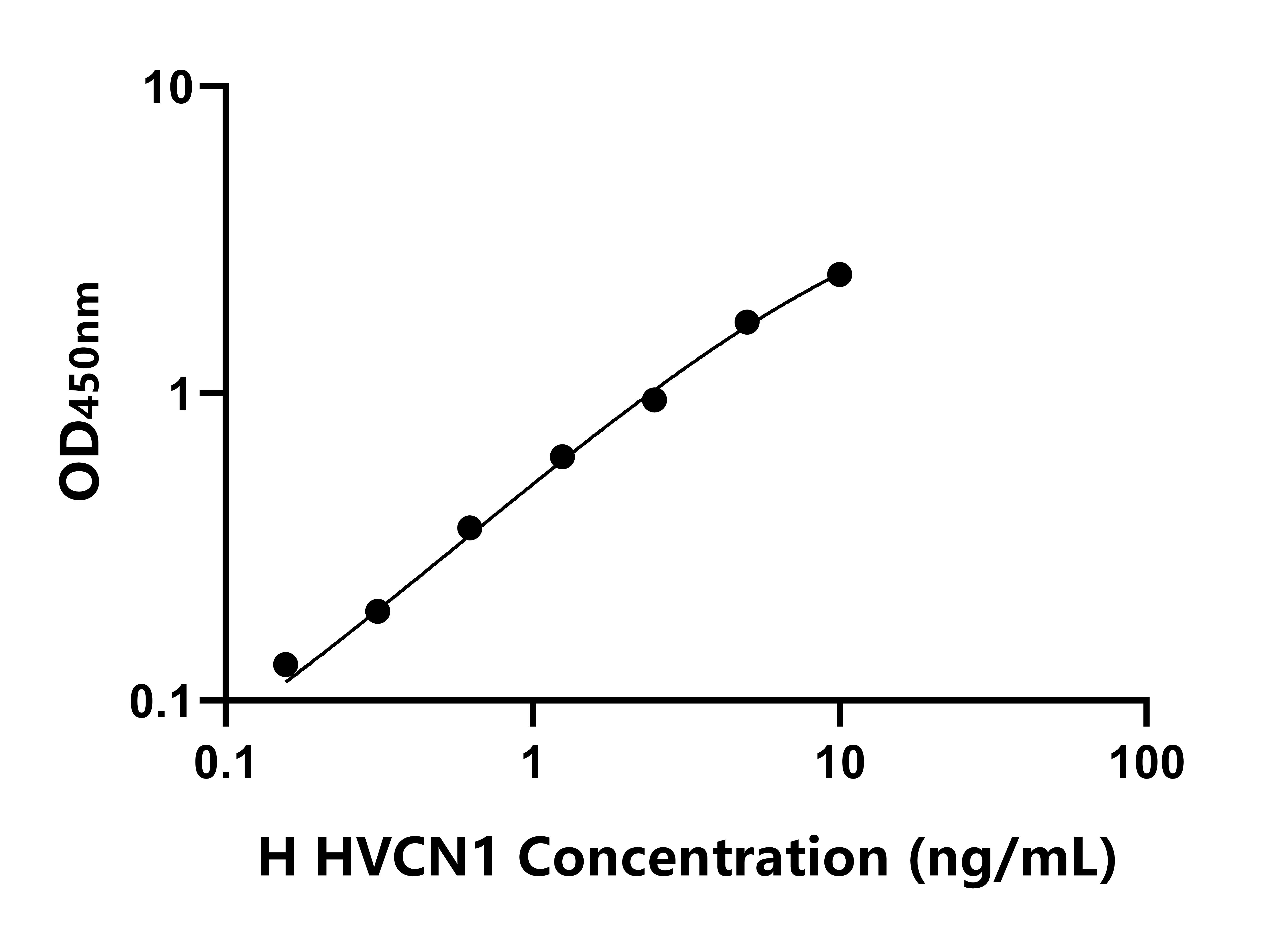 人氢离子电压门控通道蛋白1(HVCN1)ELISA试剂盒