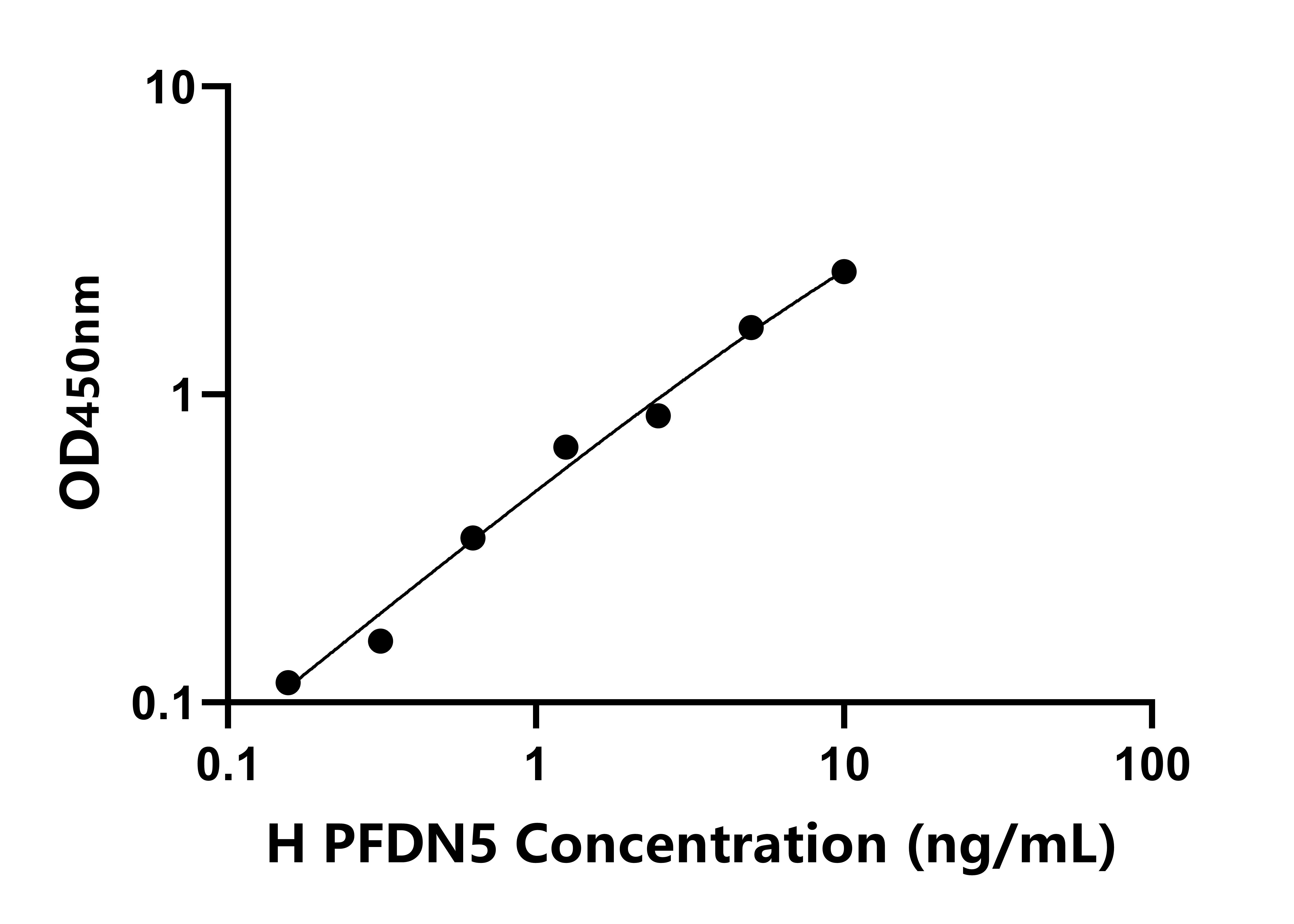 人前折叠蛋白亚基5(PFDN5)ELISA试剂盒
