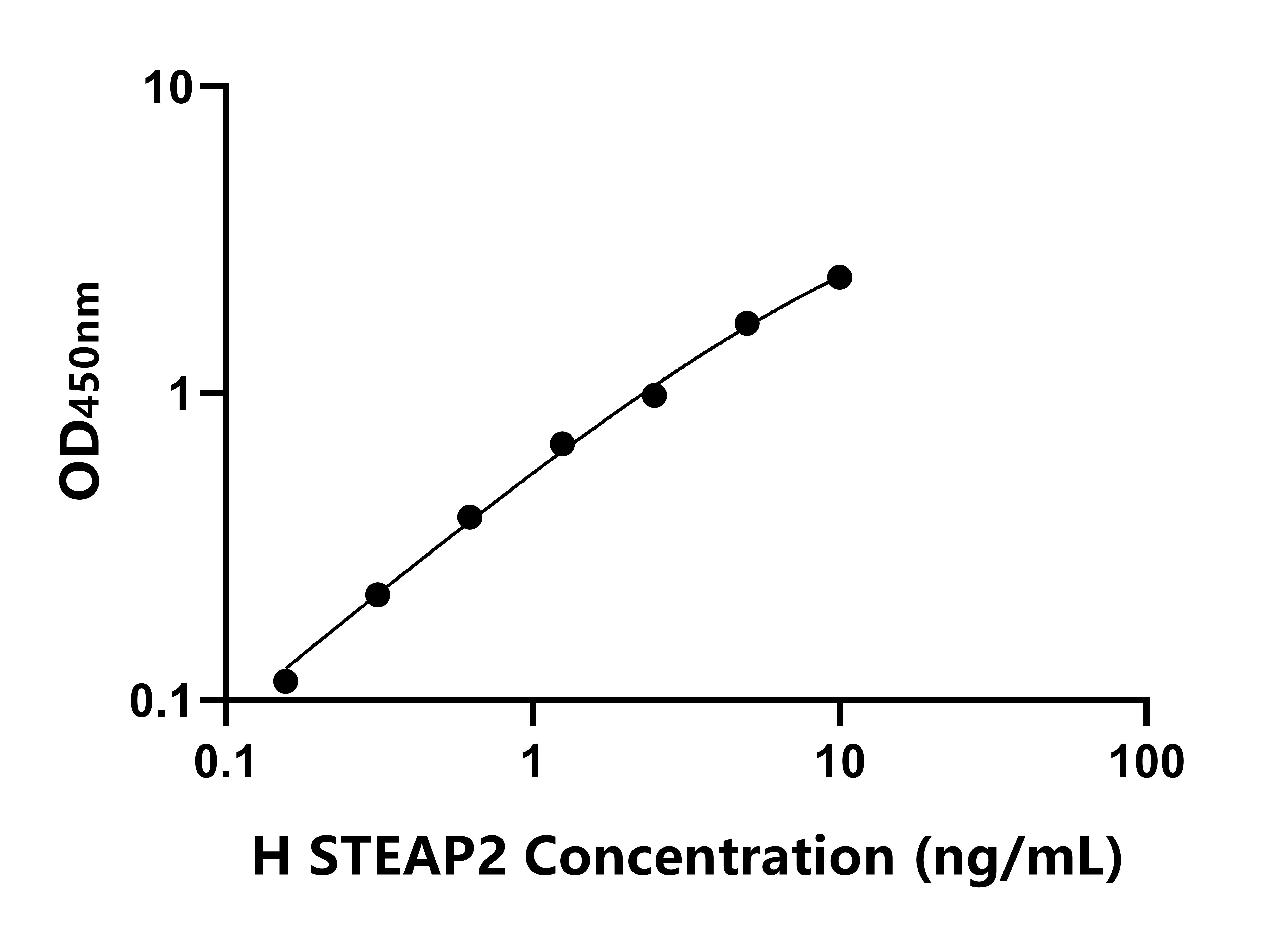 人前列腺六跨膜表皮抗原2(STEAP2)ELISA试剂盒