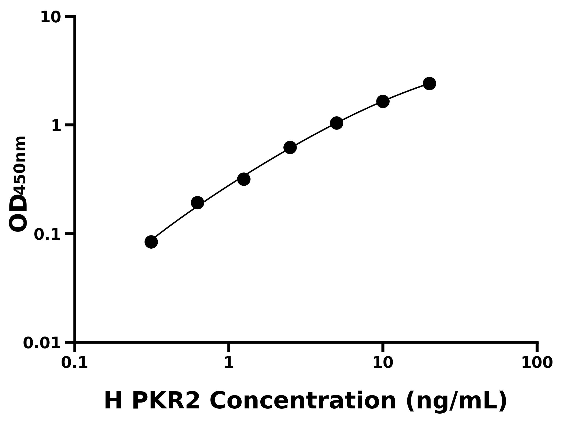 人前动力蛋白受体2(PKR2)ELISA试剂盒
