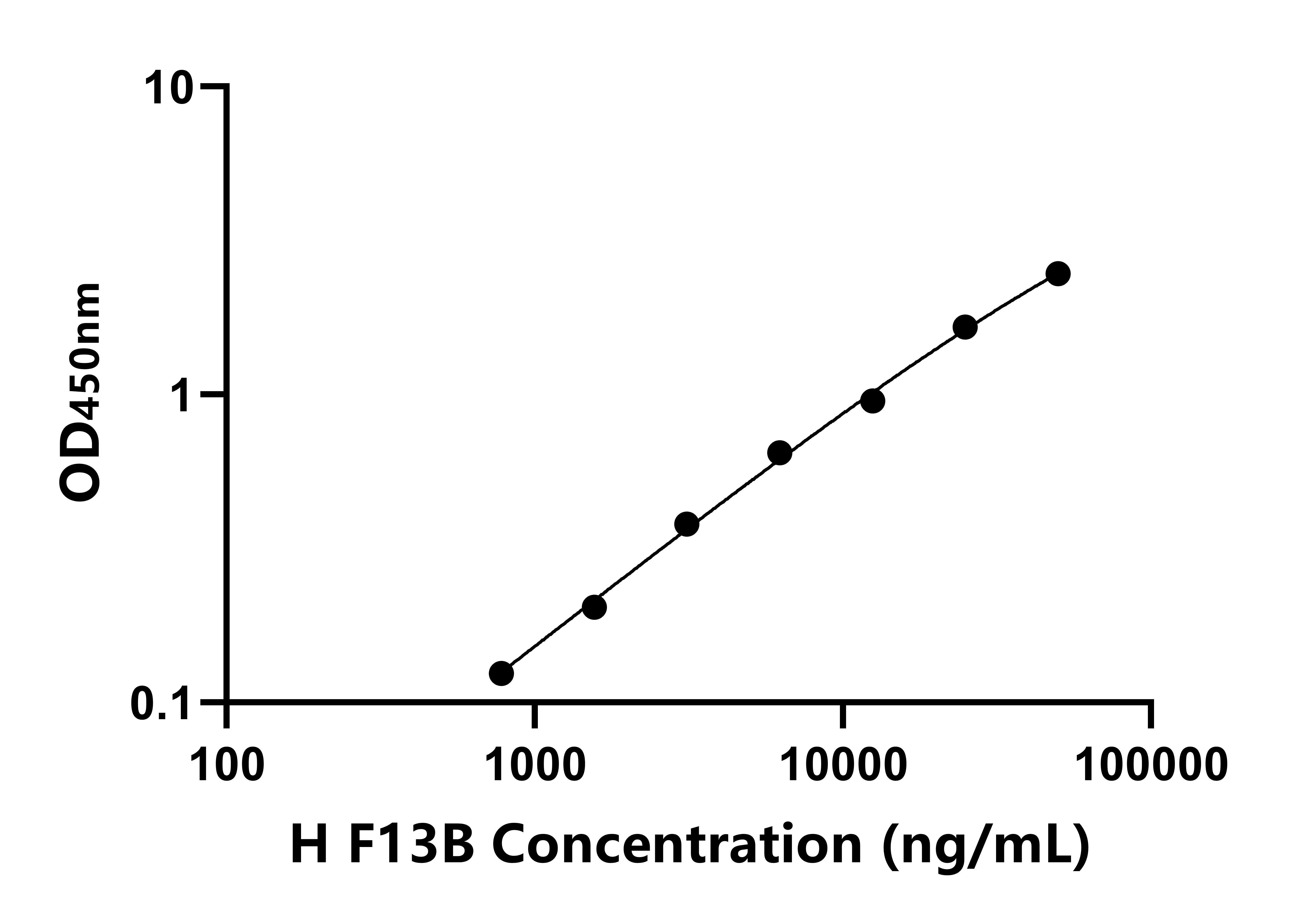 人凝血因子ⅩⅢB肽(F13B)ELISA试剂盒