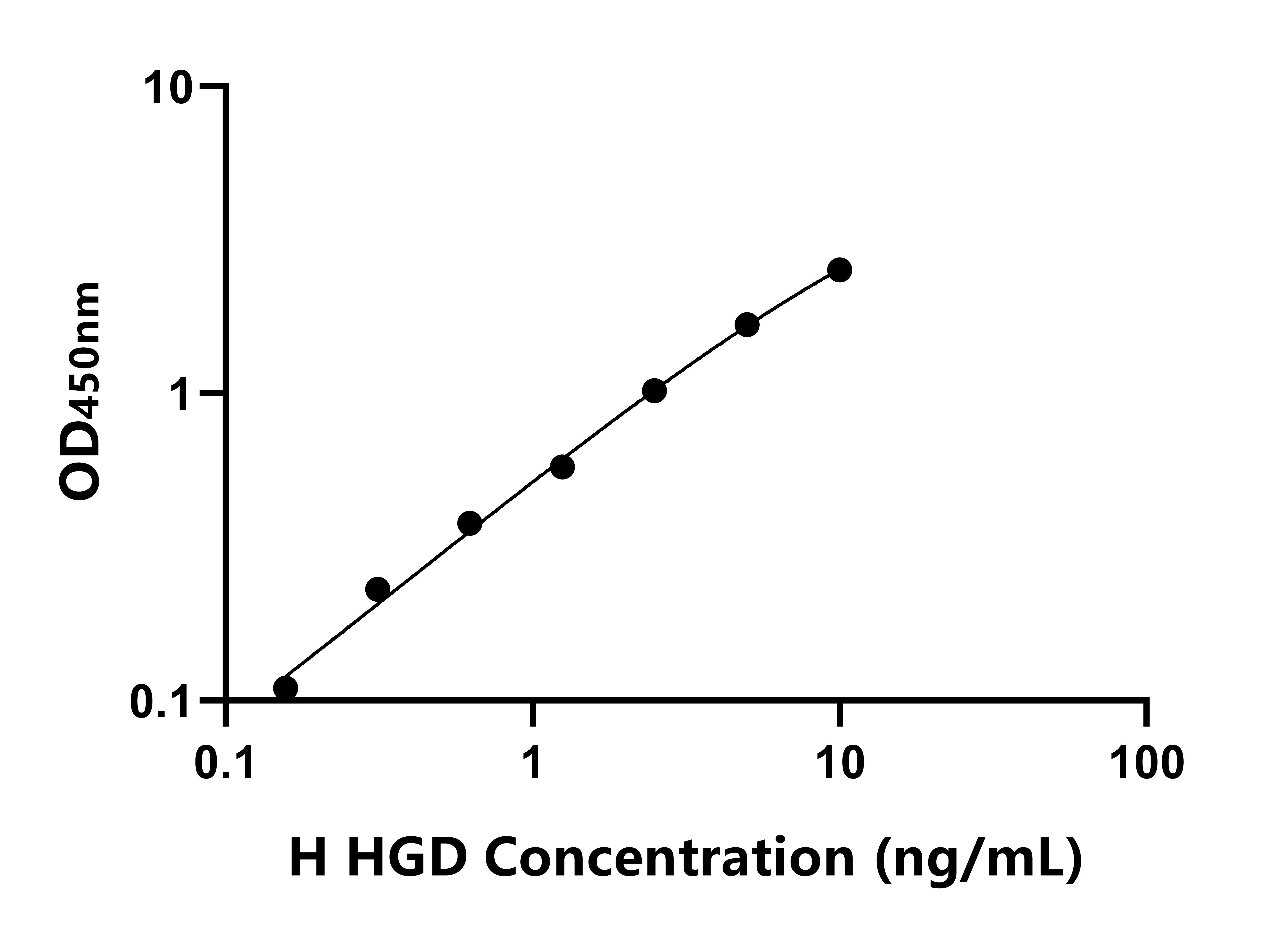 人尿黑酸1,2-双加氧酶(HGD)ELISA试剂盒