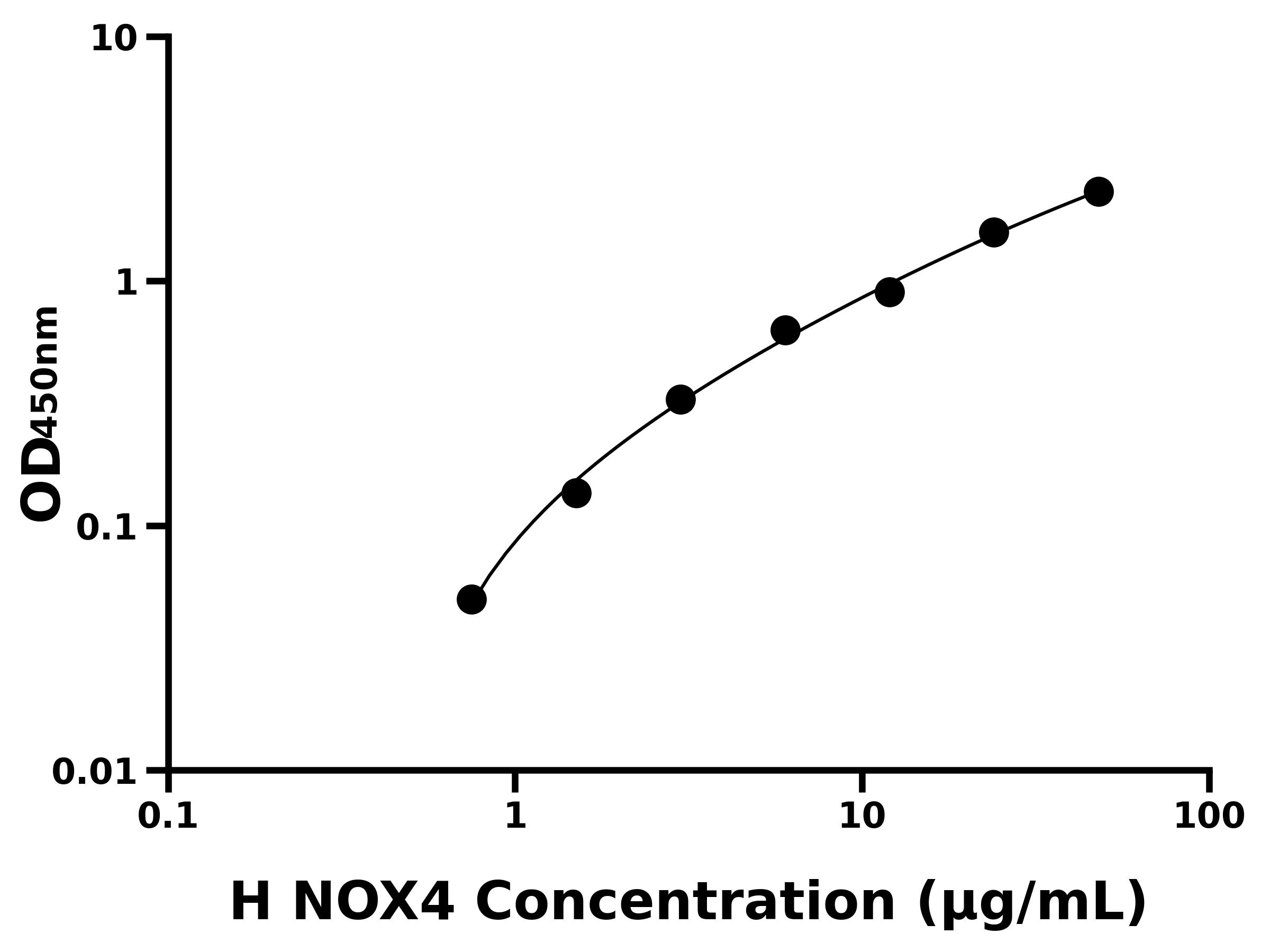 人尼克酰胺腺嘌呤二核苷酸磷酸氧化酶4(NOX4)ELISA试剂盒