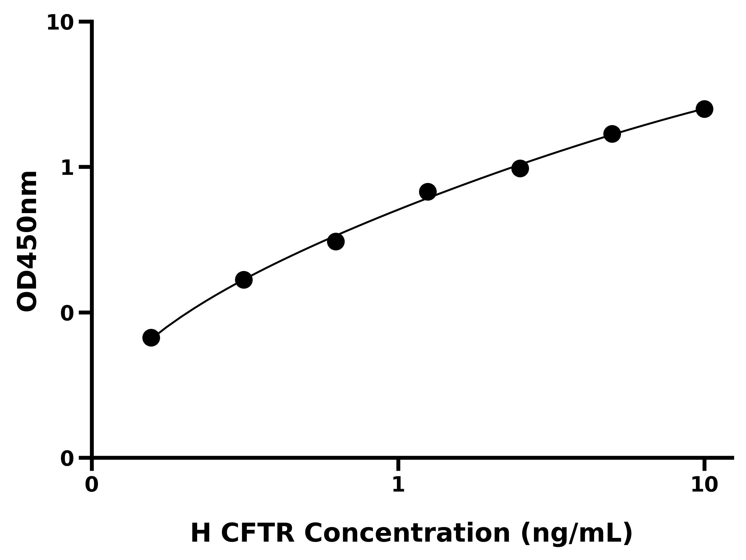 人囊性纤维化跨膜传导调节因子(CFTR)ELISA试剂盒