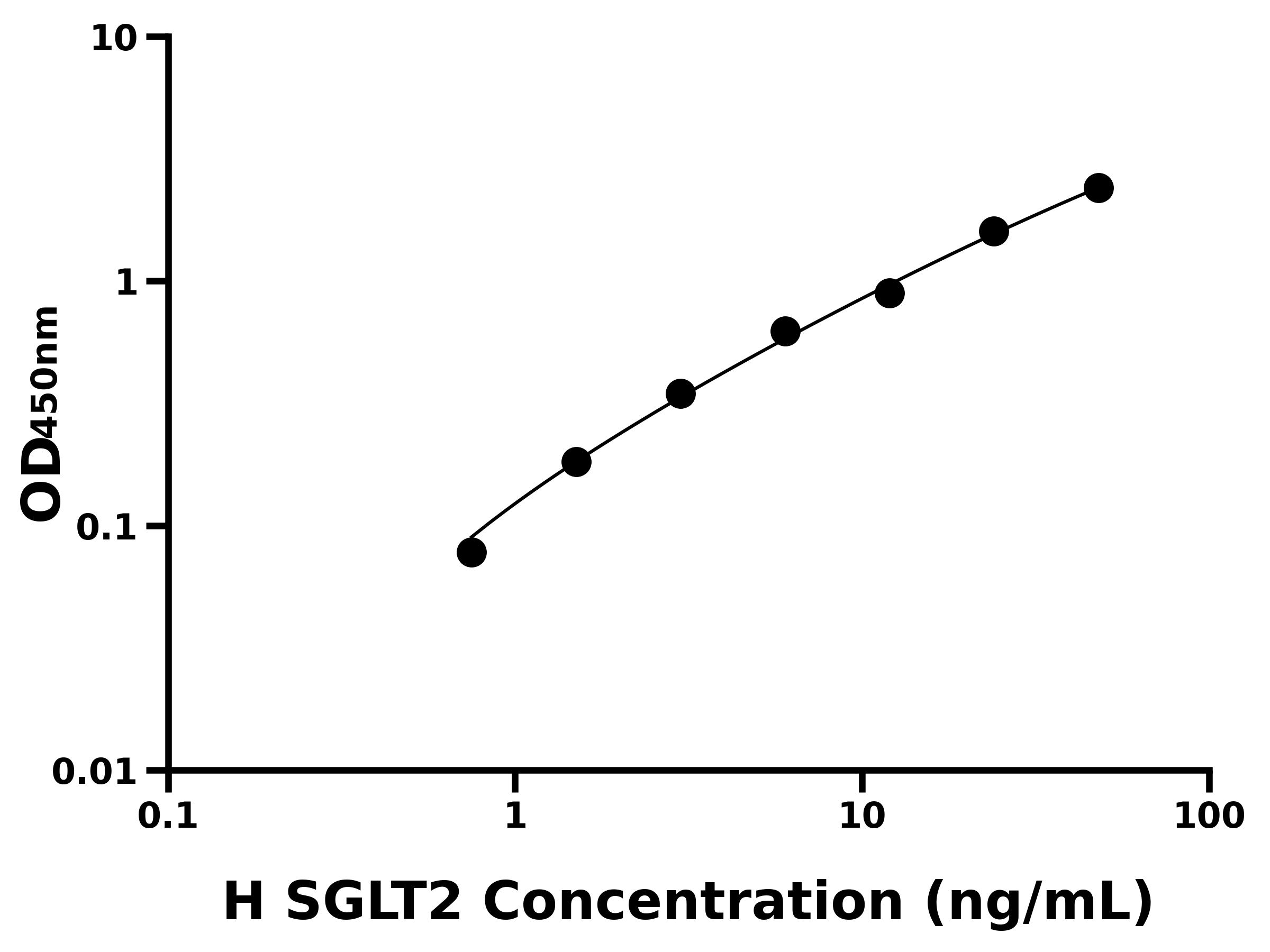 人钠/葡萄糖协同转运蛋白2(SGLT2)ELISA试剂盒