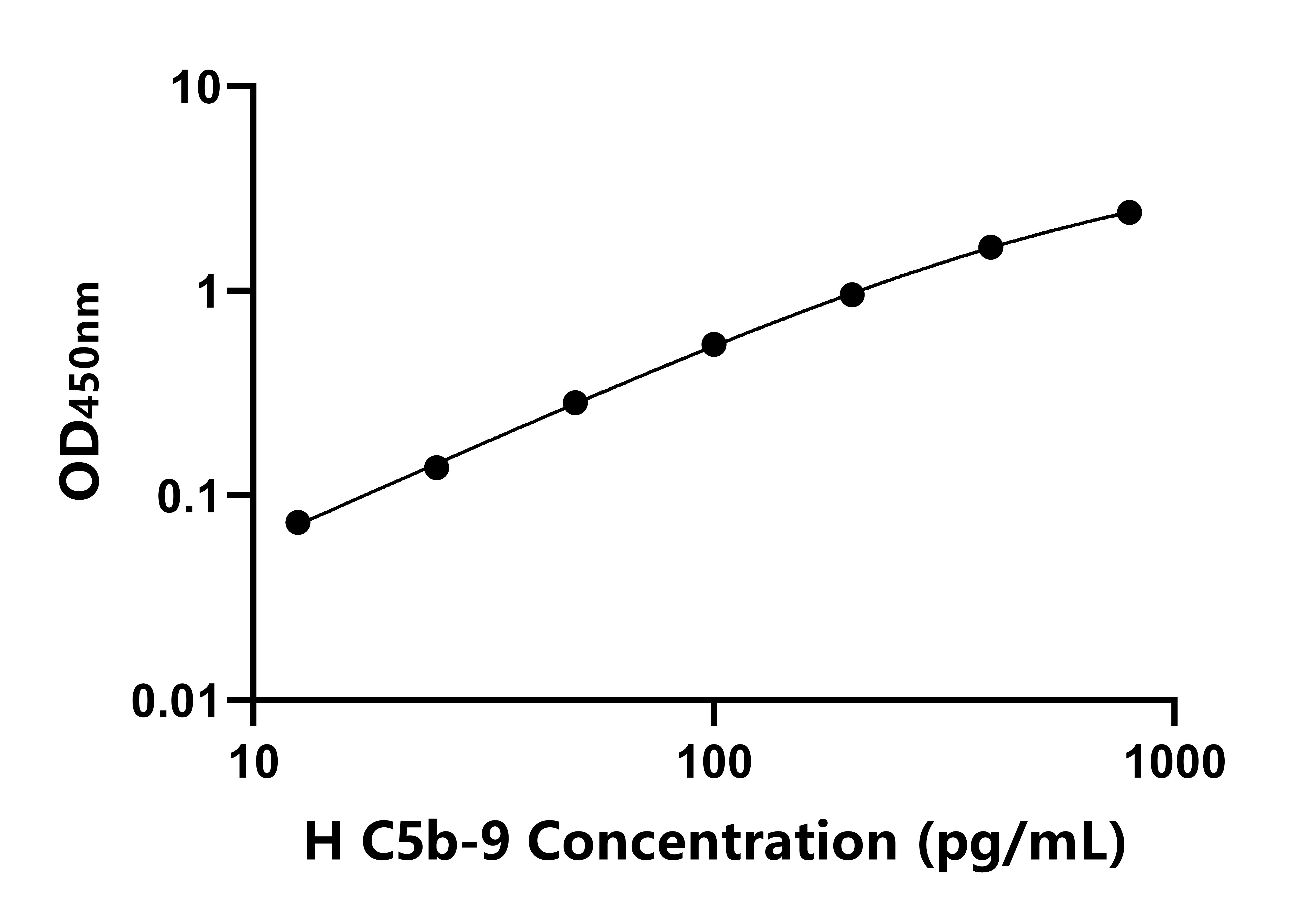 人末端补体复合体C5b-9(C5b-9)ELISA试剂盒
