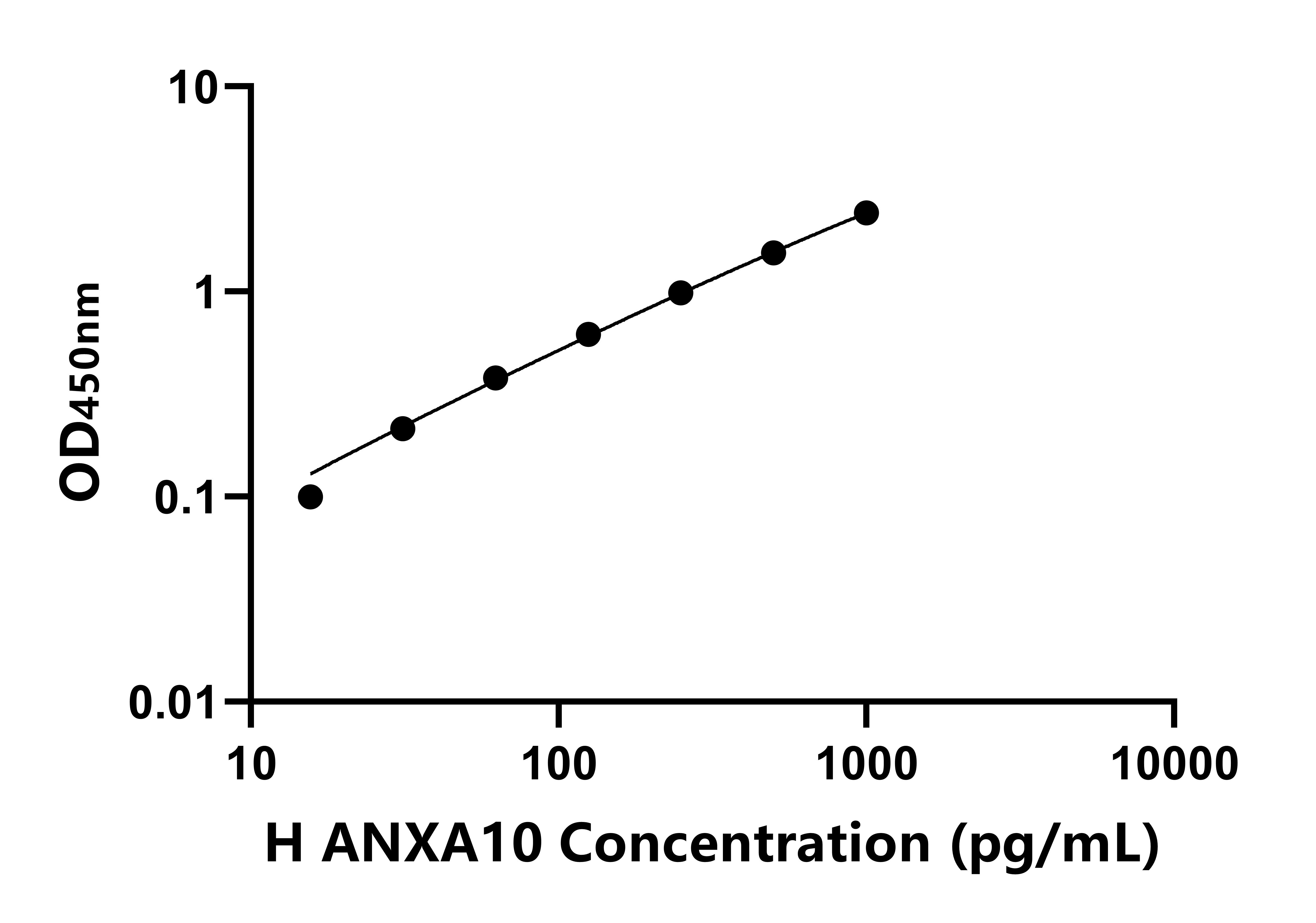 人膜联蛋白A10(ANXA10)ELISA试剂盒