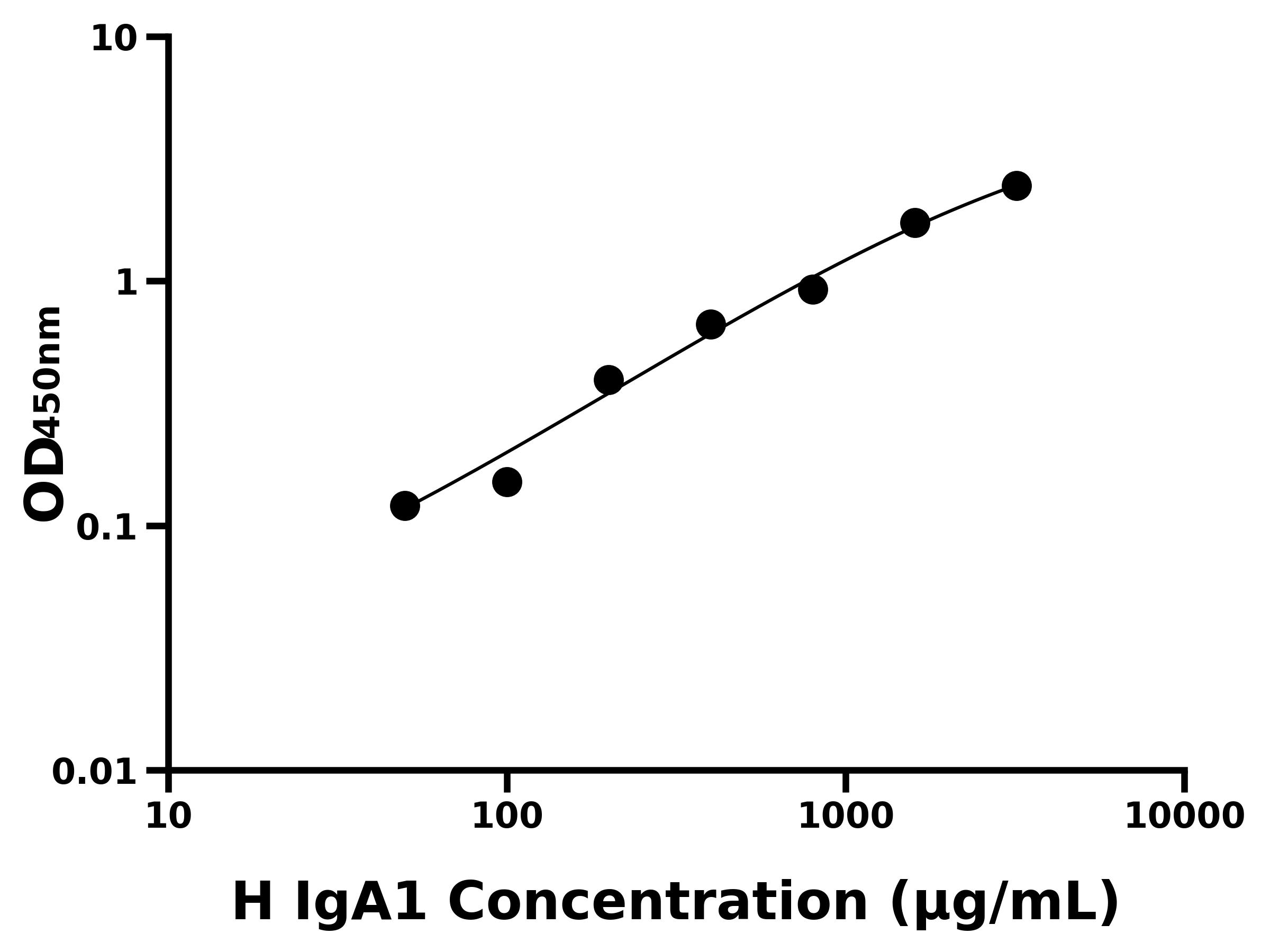 人免疫球蛋白A1(IgA1)ELISA试剂盒