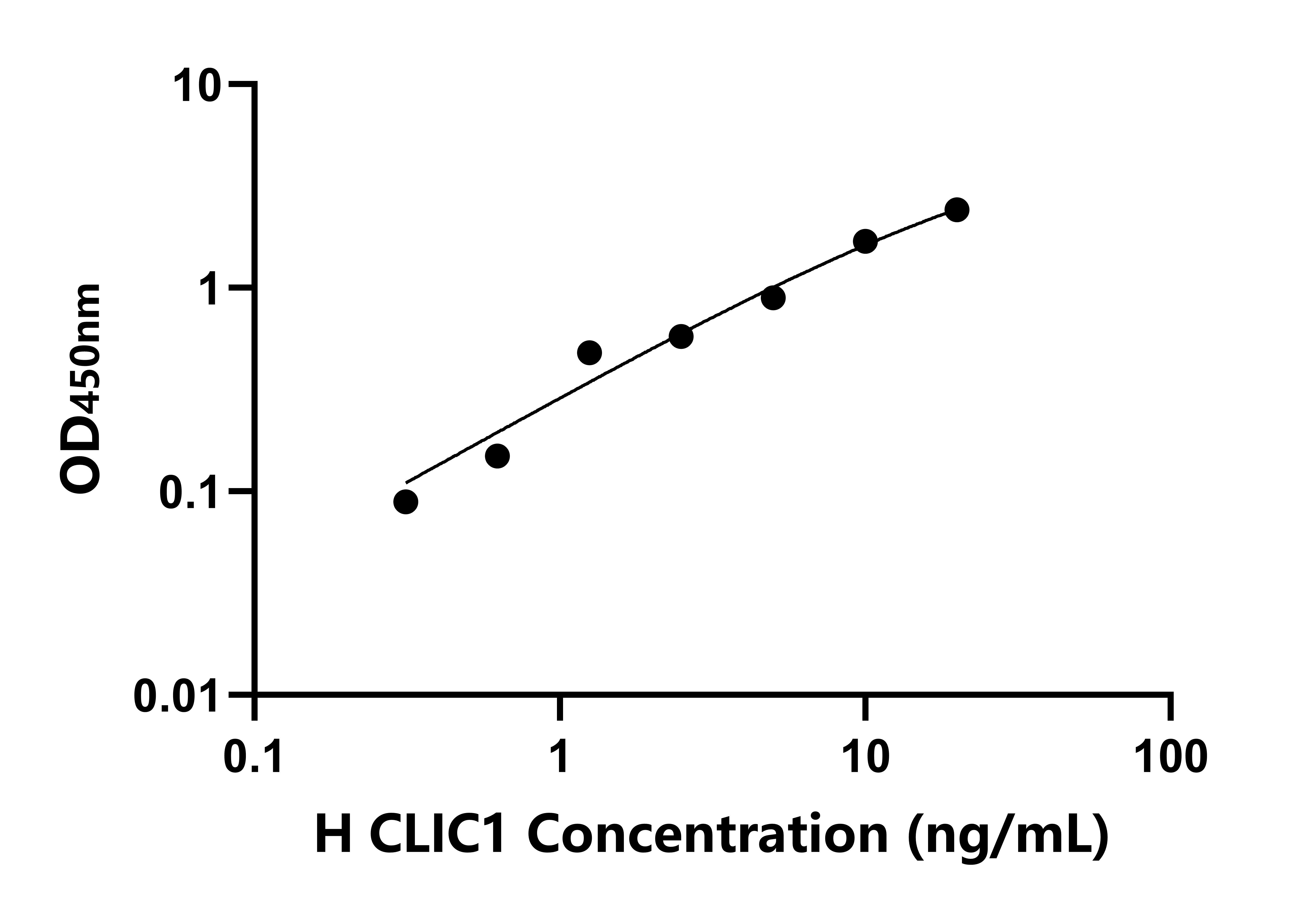人氯化物细胞内通道蛋白1(CLIC1)ELISA试剂盒