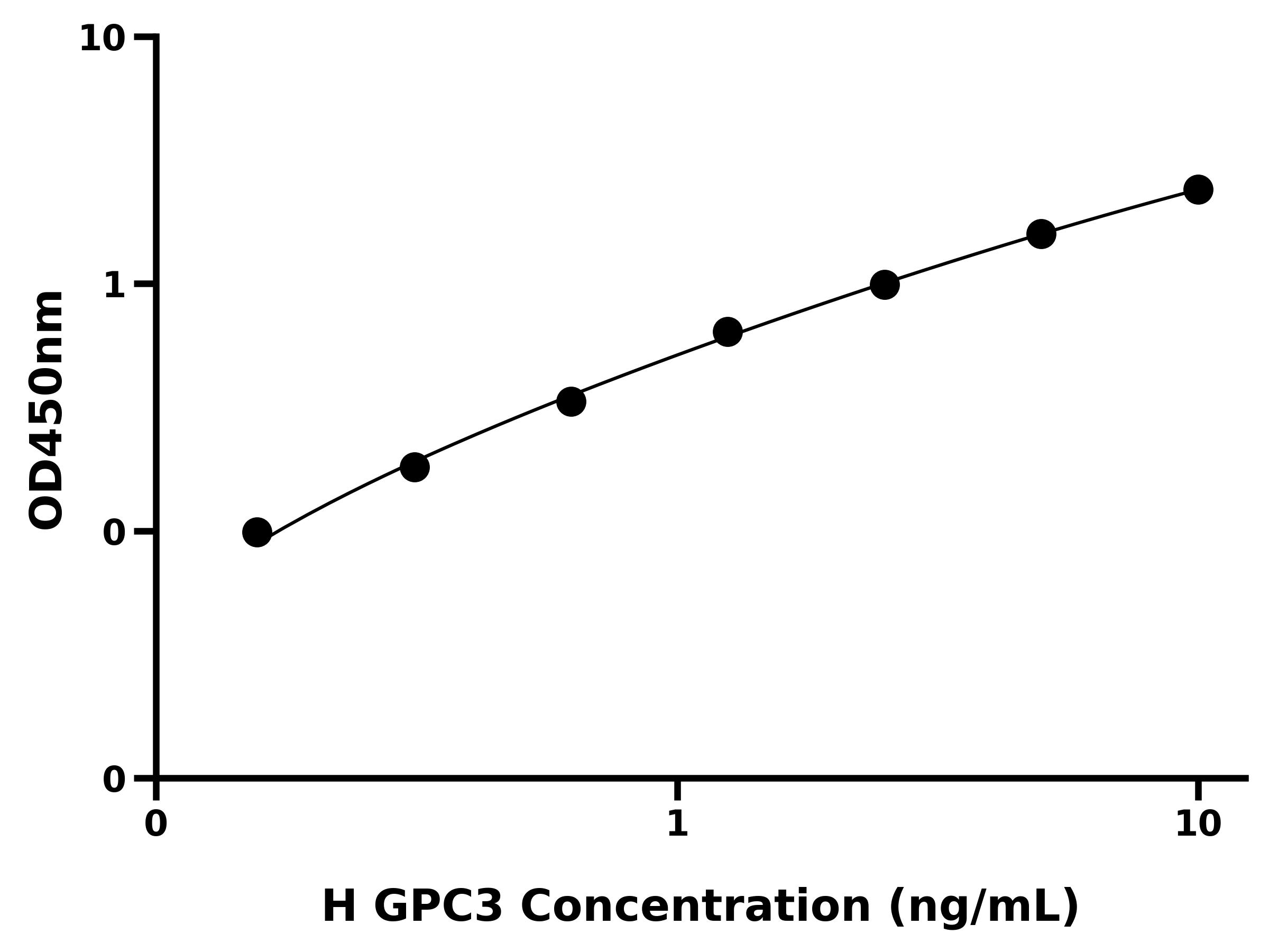 人磷脂酰肌醇蛋白聚糖3(GPC3)ELISA试剂盒