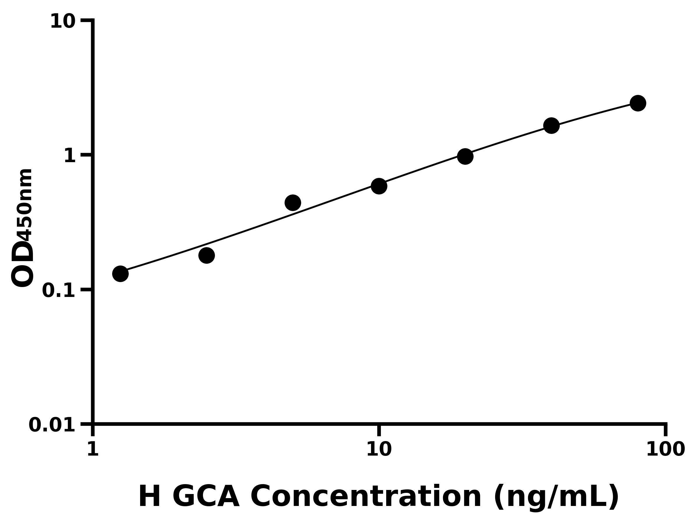 人粒钙蛋白(GCA)ELISA试剂盒