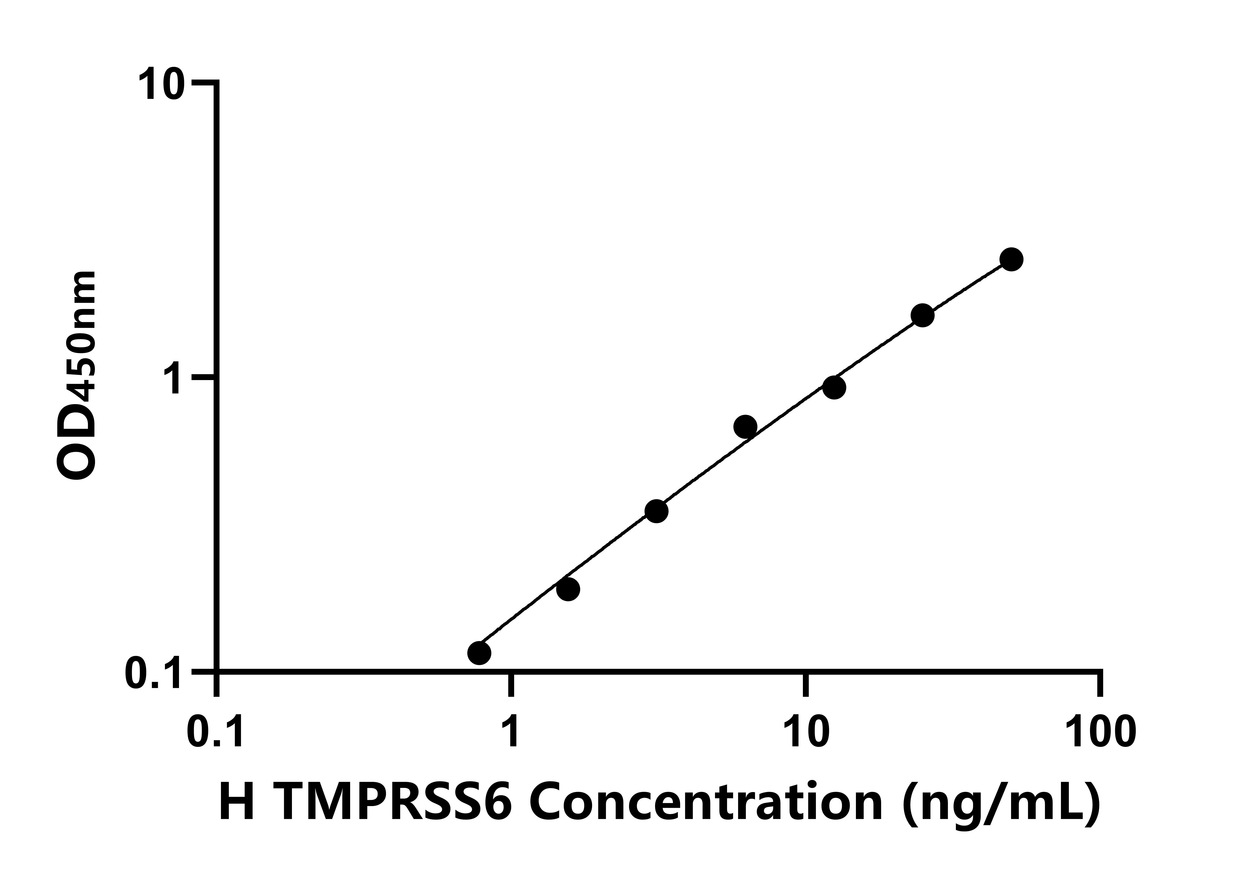 人跨膜丝氨酸蛋白酶6(TMPRSS6)ELISA试剂盒