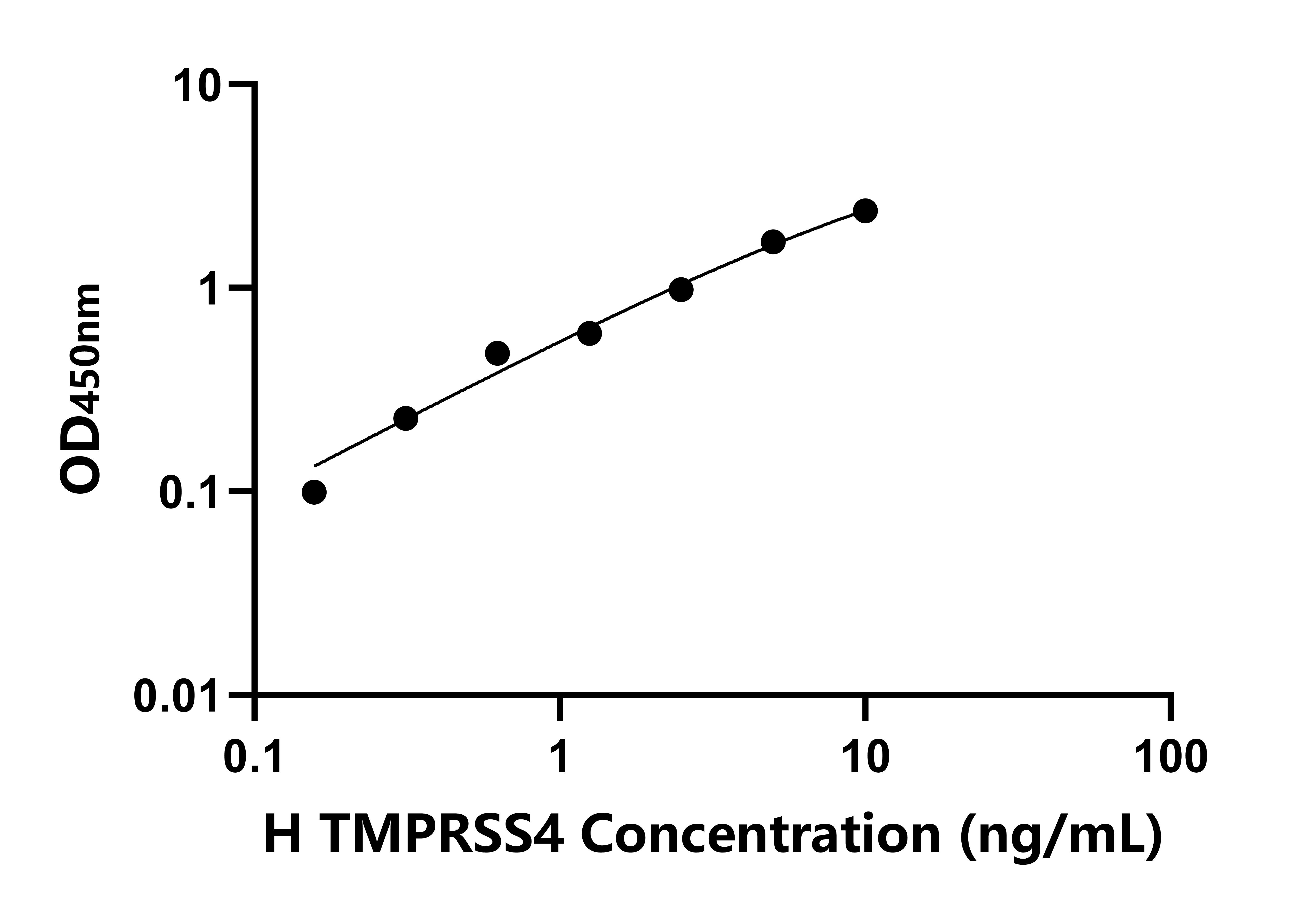 人跨膜丝氨酸蛋白酶4(TMPRSS4)ELISA试剂盒