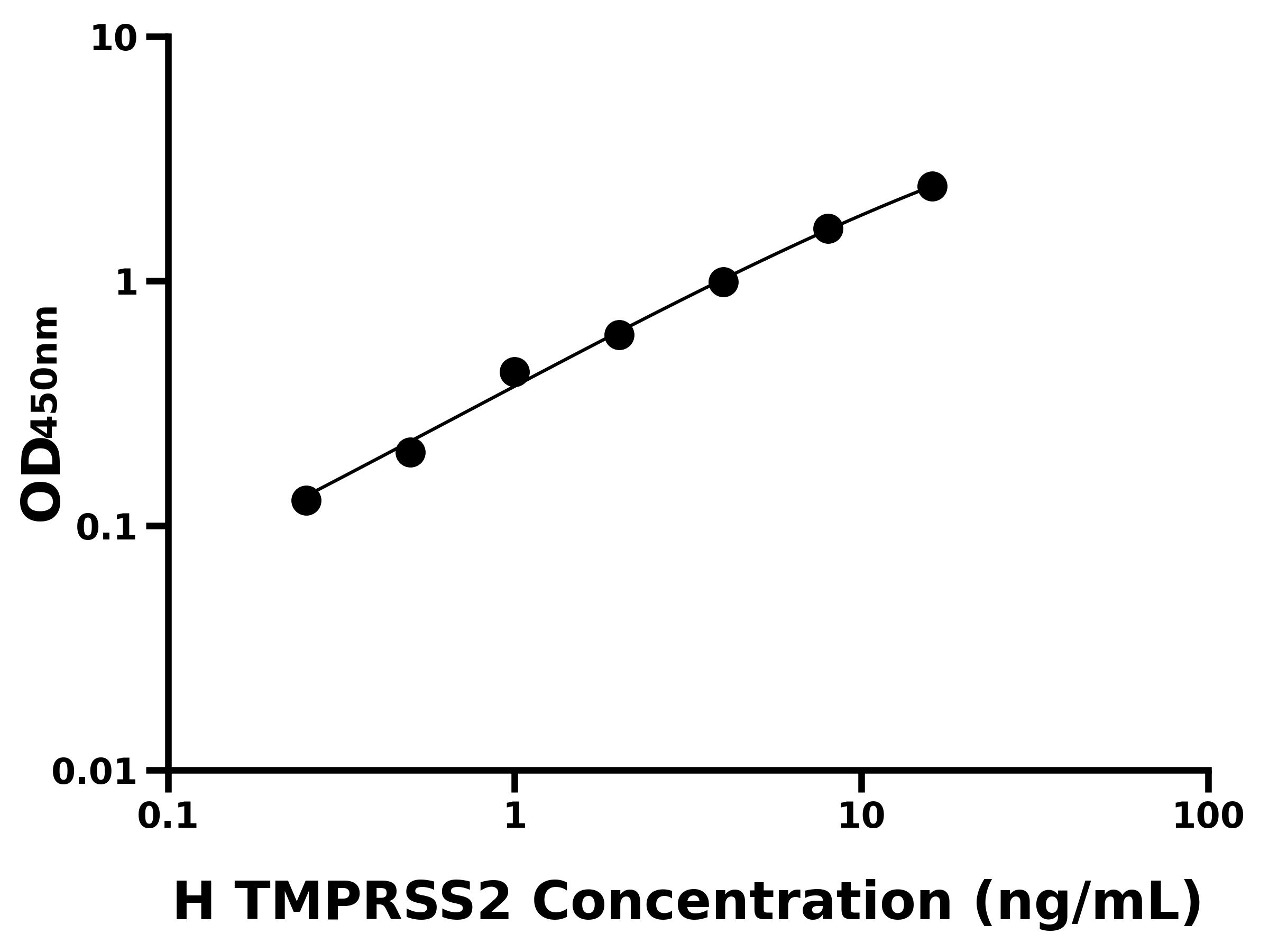 人跨膜丝氨酸蛋白酶2(TMPRSS2)ELISA试剂盒