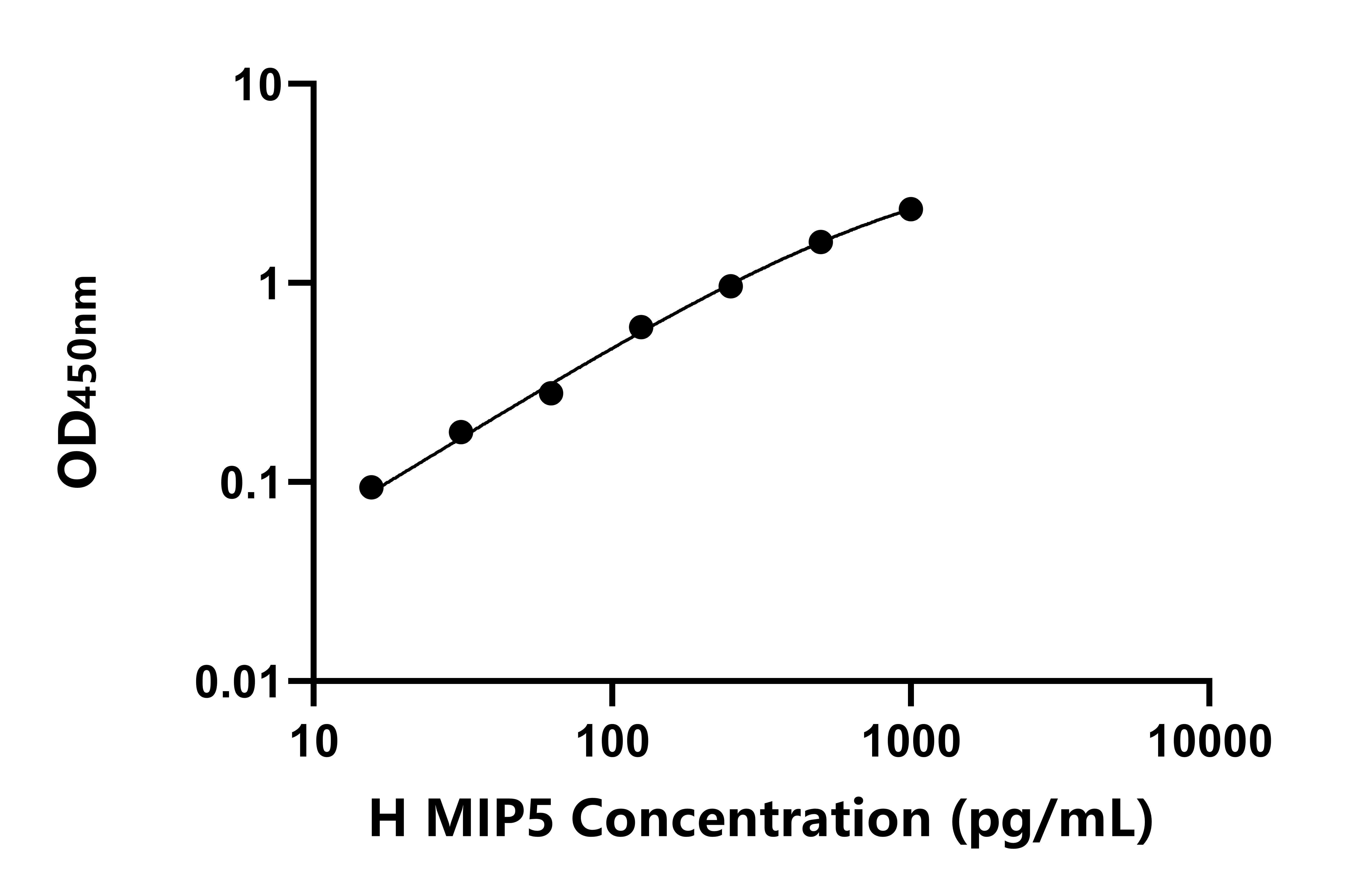 人巨噬细胞炎性蛋白5(MIP5)ELISA试剂盒
