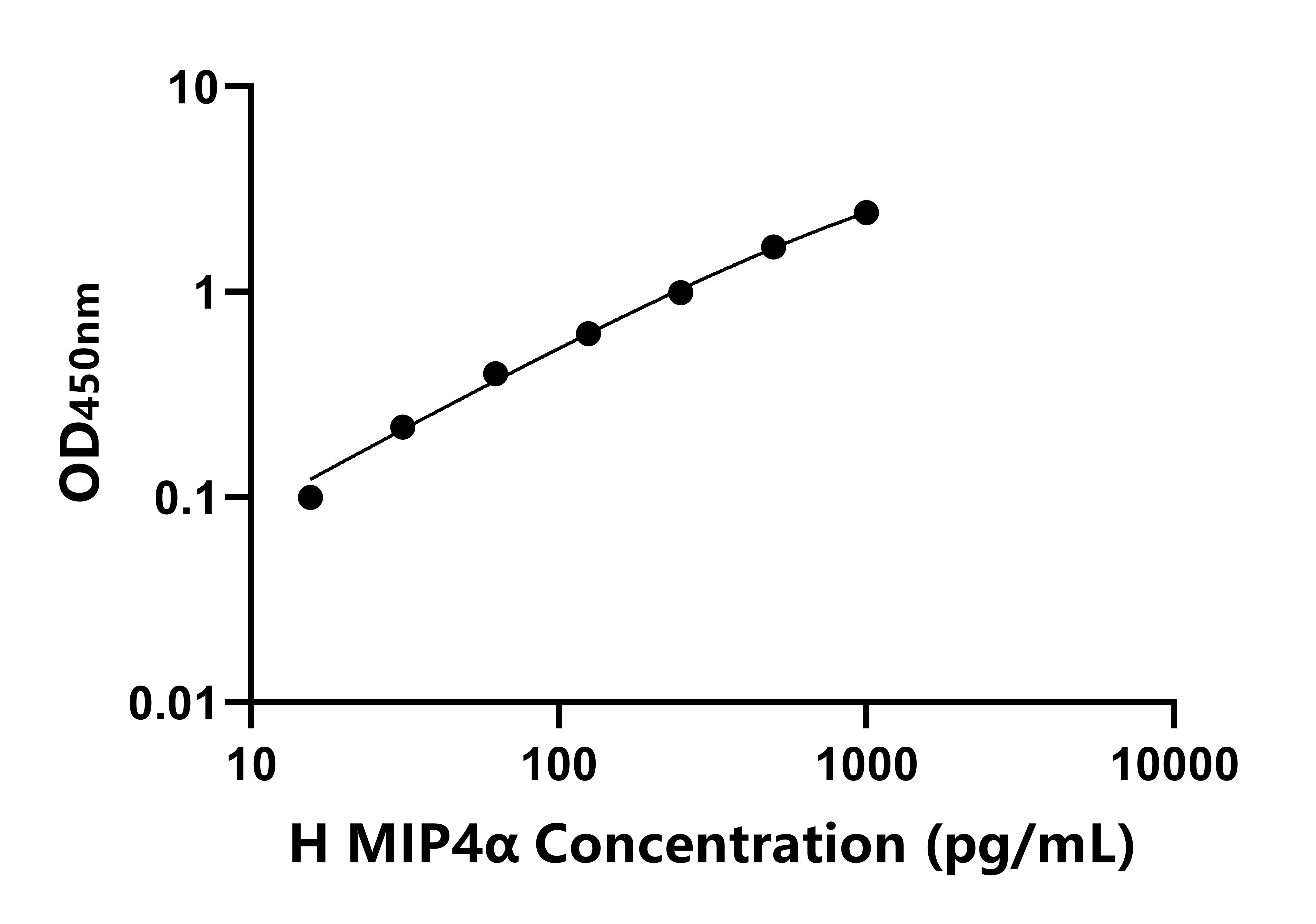 人巨噬细胞炎性蛋白4α(MIP4α)ELISA试剂盒