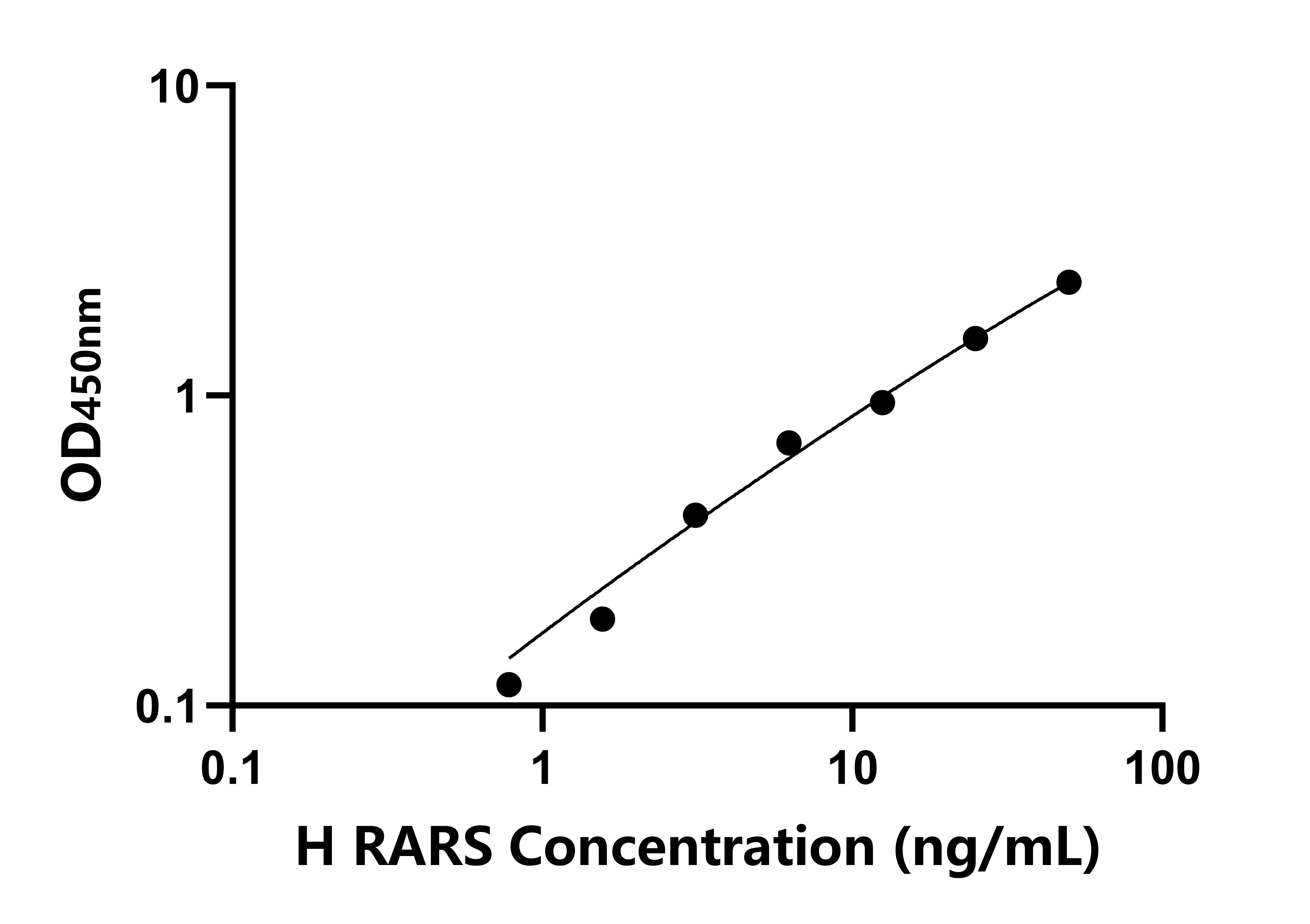 人精氨酰tRNA合成酶(RARS)ELISA试剂盒