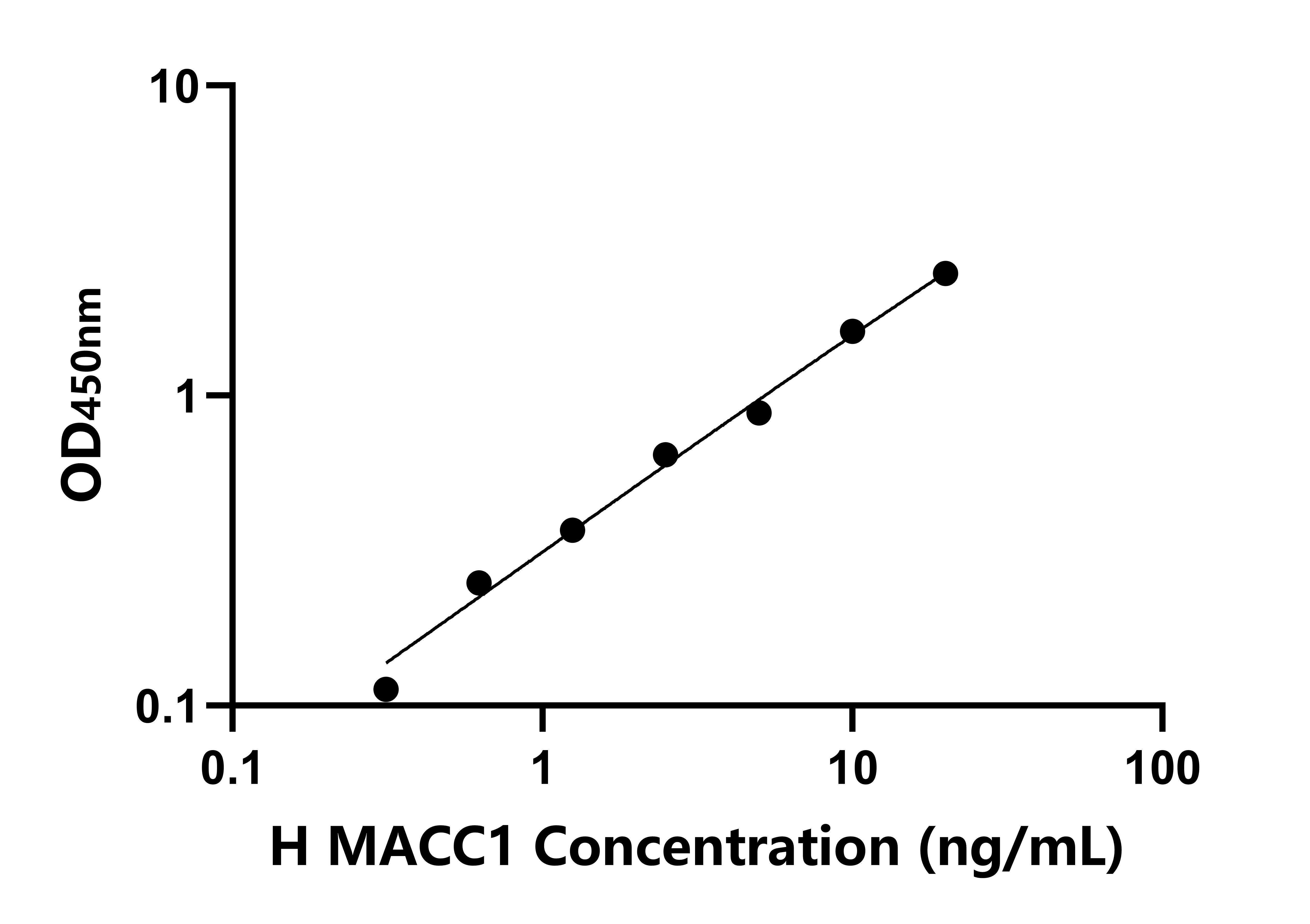 人结肠癌转移关联基因1(MACC1)ELISA试剂盒