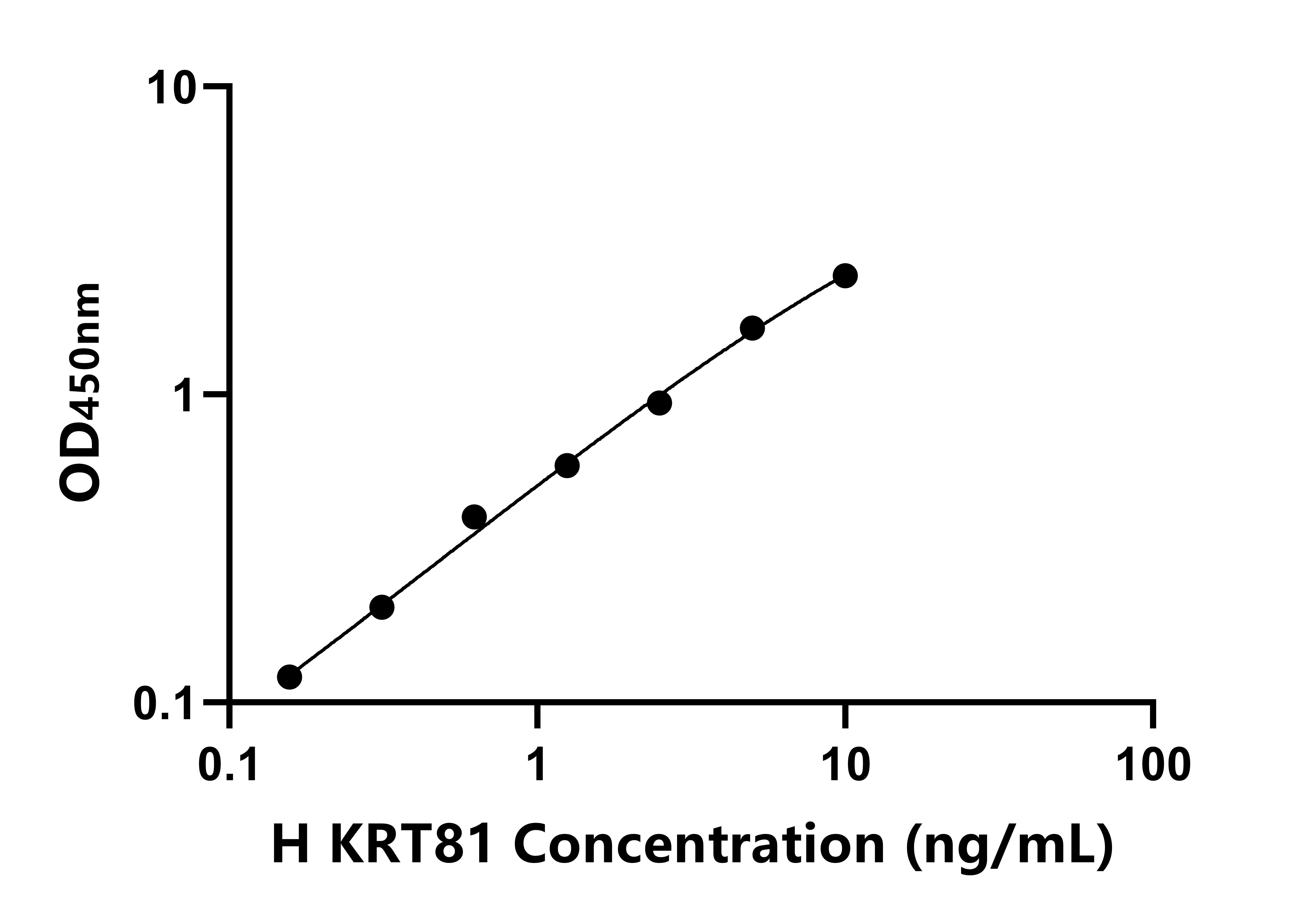 人角蛋白81(KRT81)ELISA试剂盒