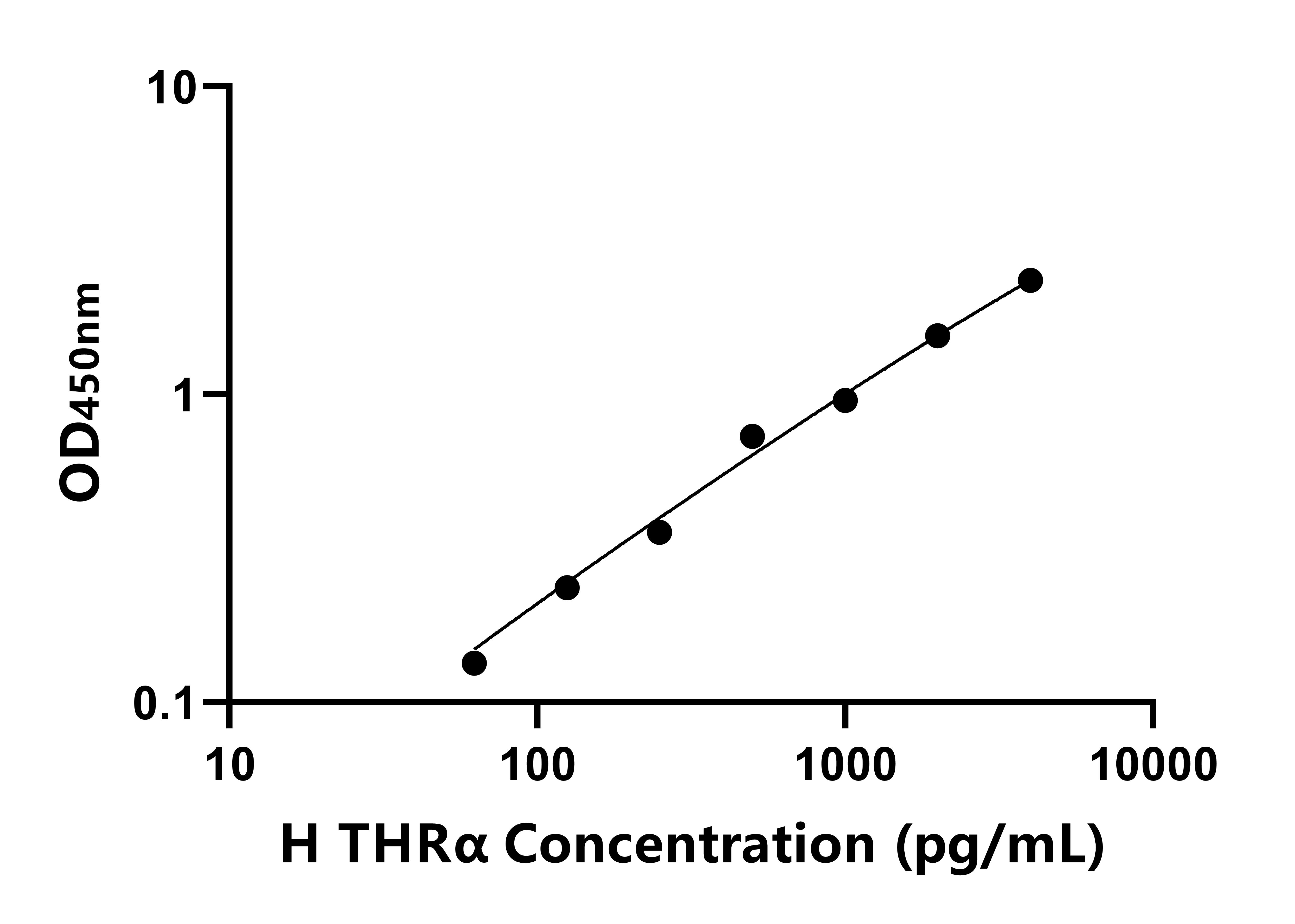 人甲状腺素受体α(THRα)ELISA试剂盒