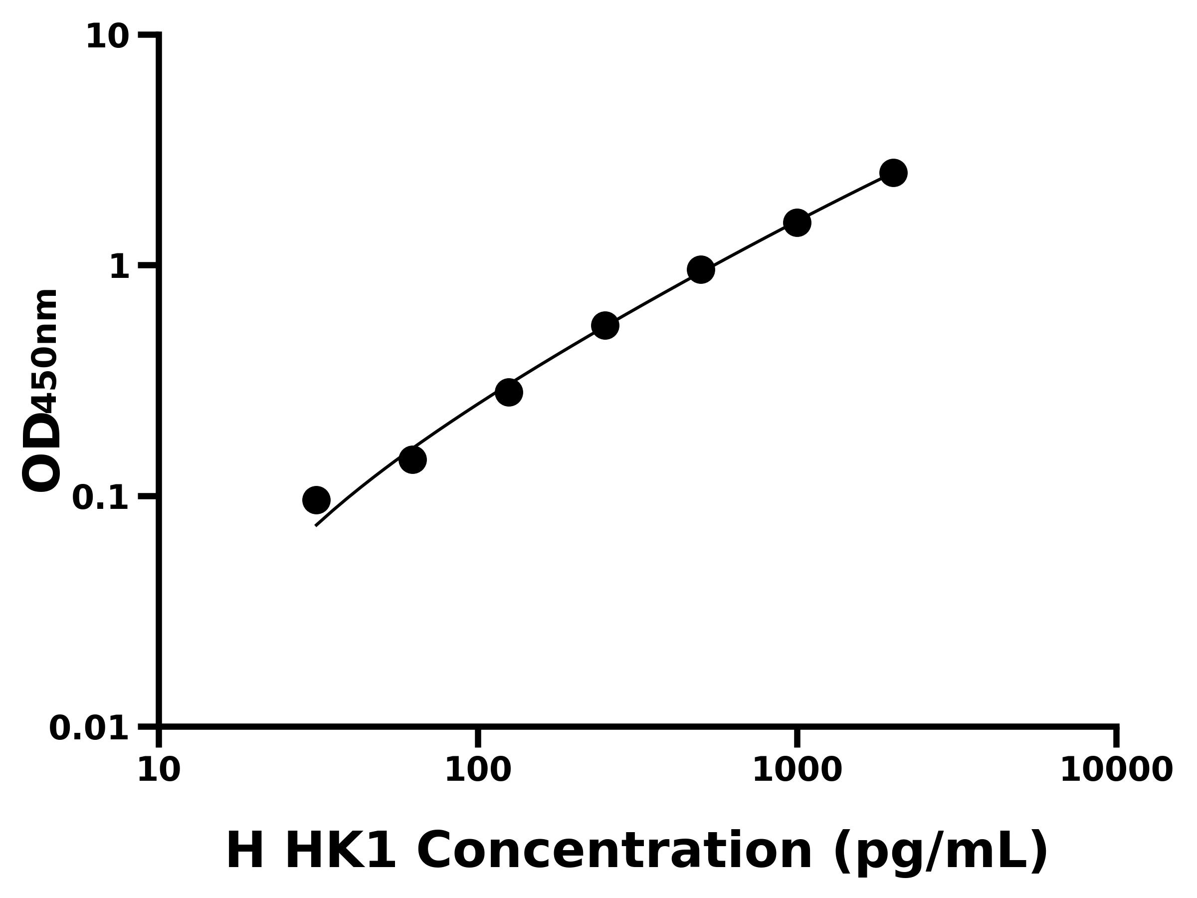 人己糖激酶1(HK1)ELISA试剂盒