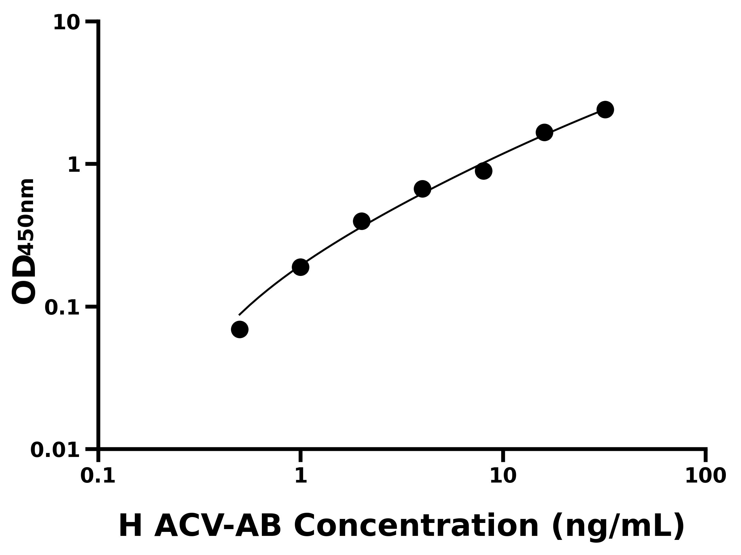 人激活素AB(ACVAB)ELISA试剂盒