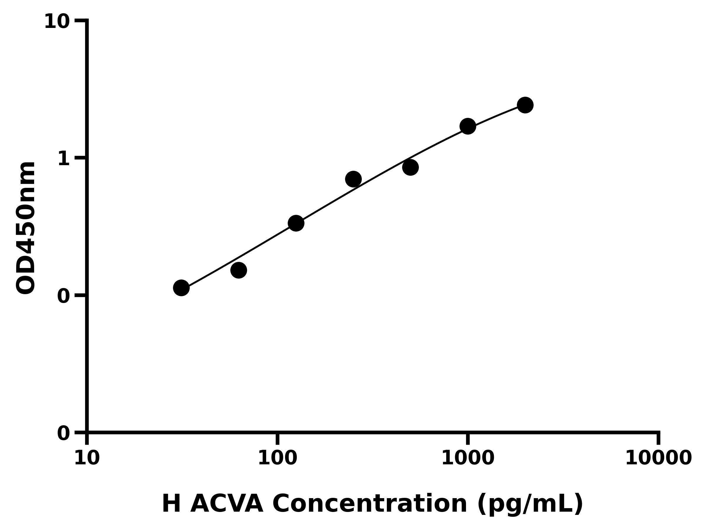 人激活素A(ACVA)ELISA试剂盒