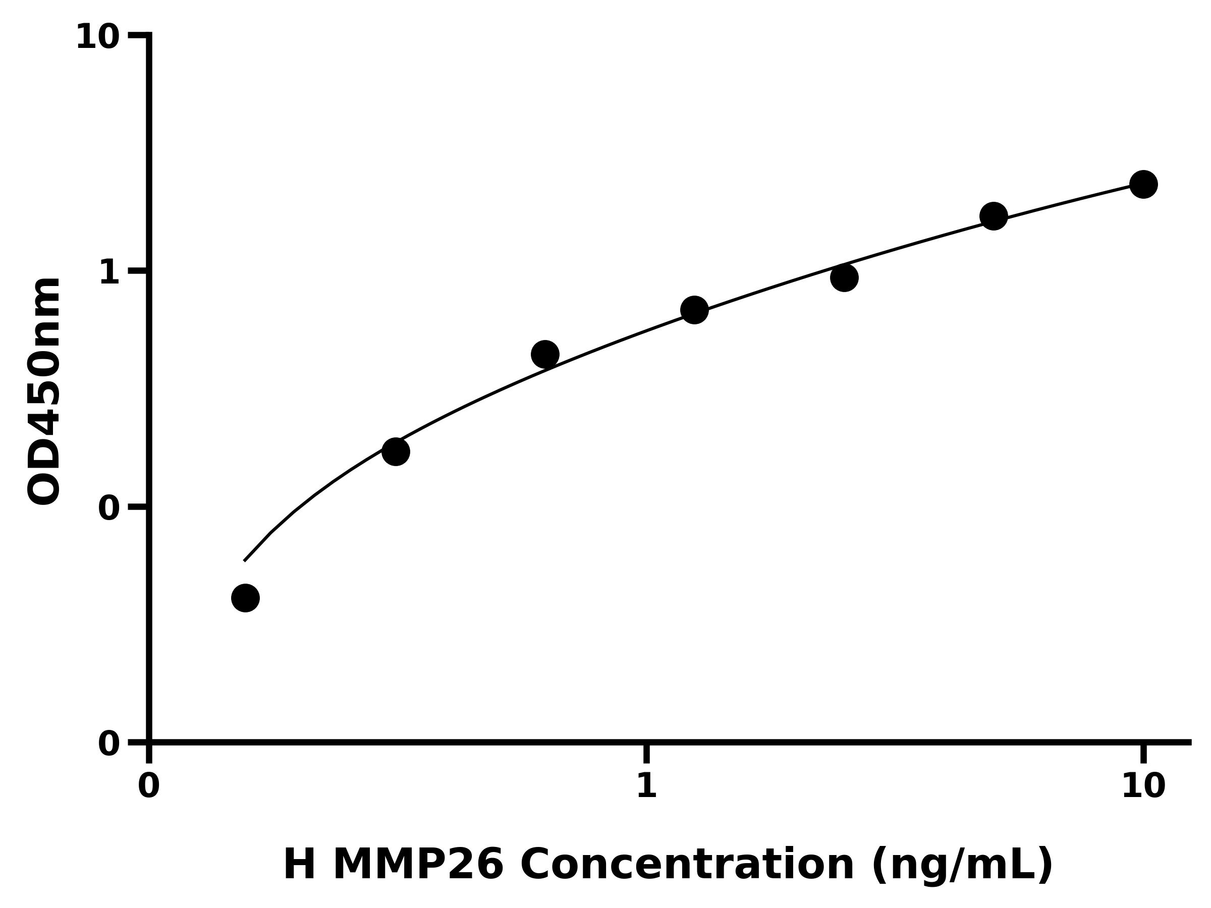 人基质金属蛋白酶26(MMP26)ELISA试剂盒