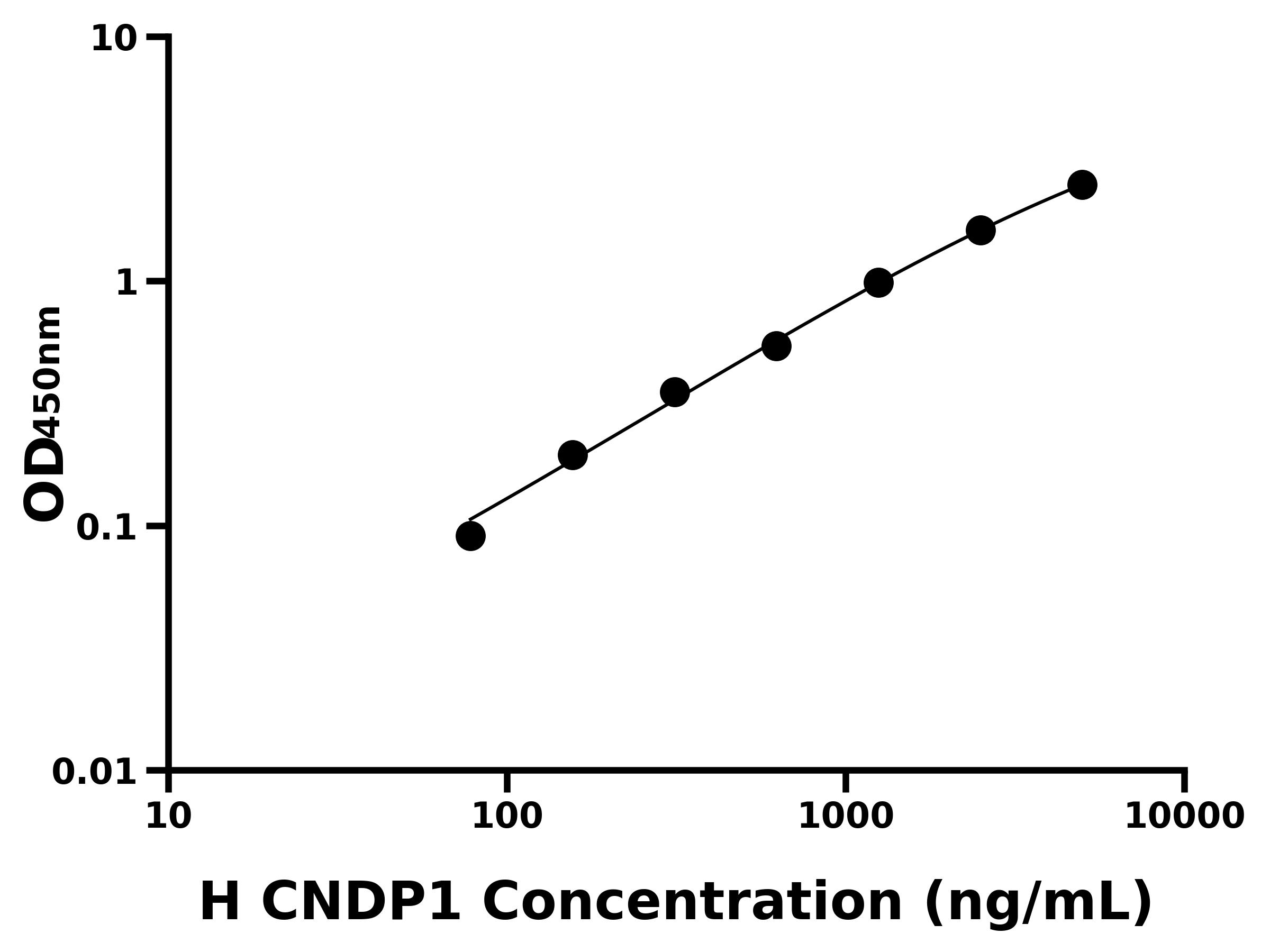 人肌肽酶1(CNDP1)ELISA试剂盒
