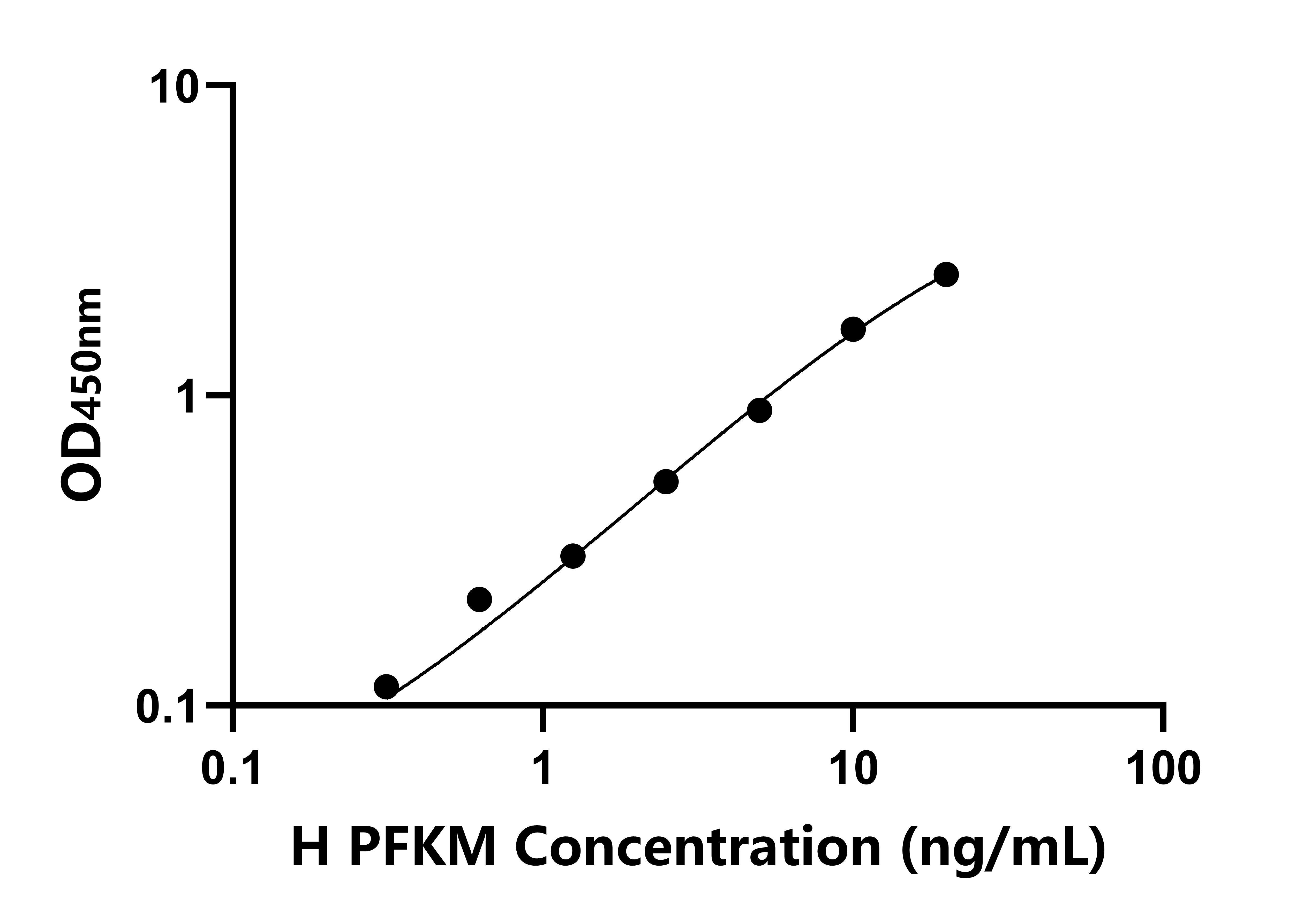 人肌肉磷酸果糖激酶(PFKM)ELISA试剂盒