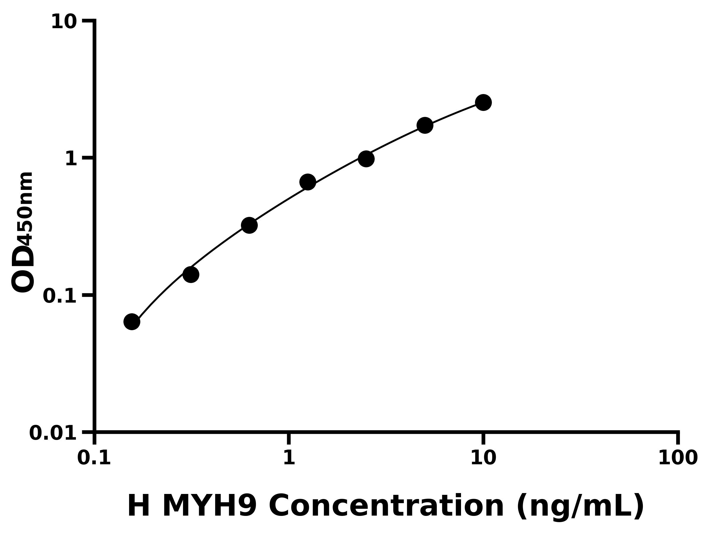 人肌球蛋白重链9(MYH9)ELISA试剂盒