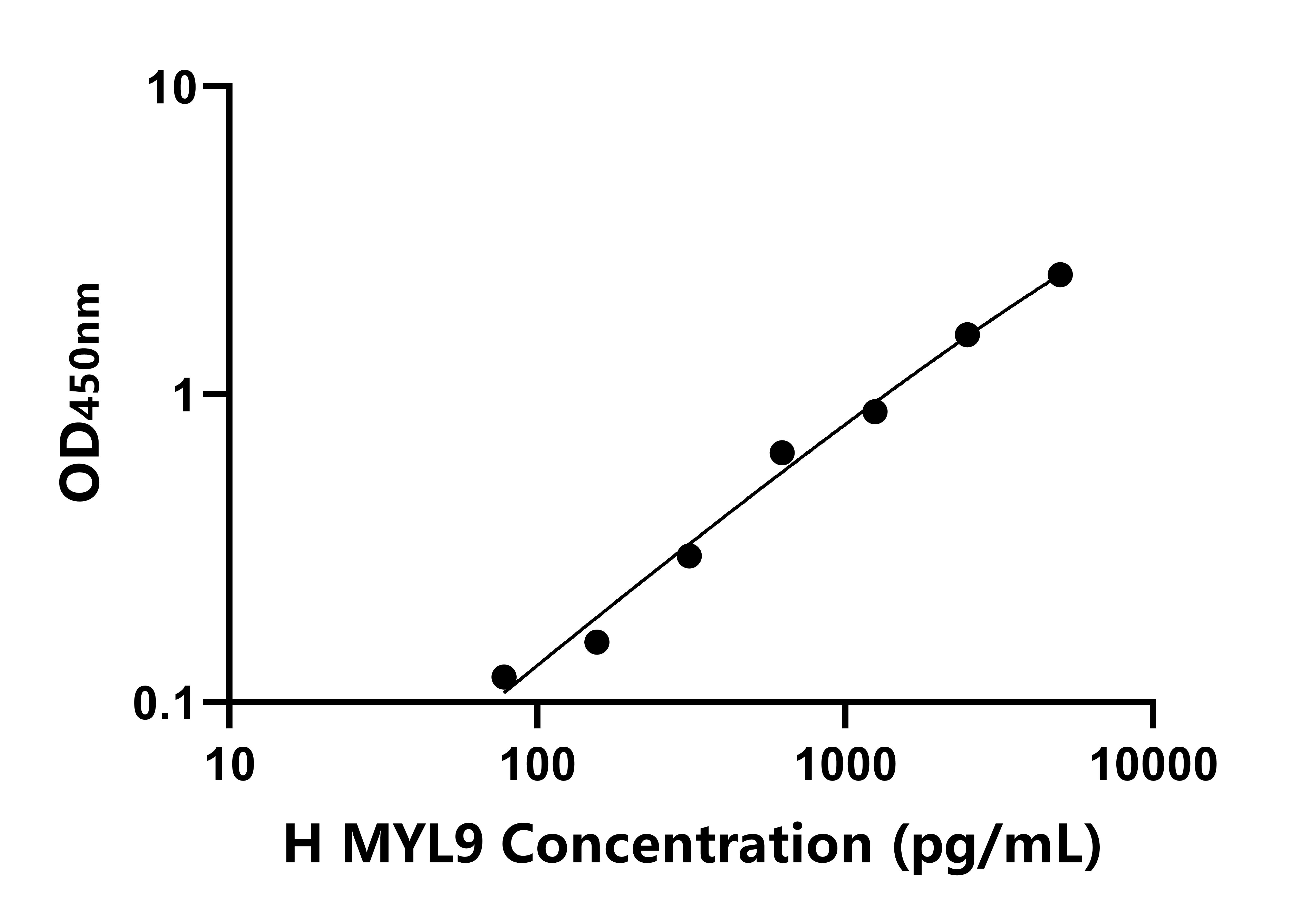 人肌球蛋白轻链9(MYL9)ELISA试剂盒
