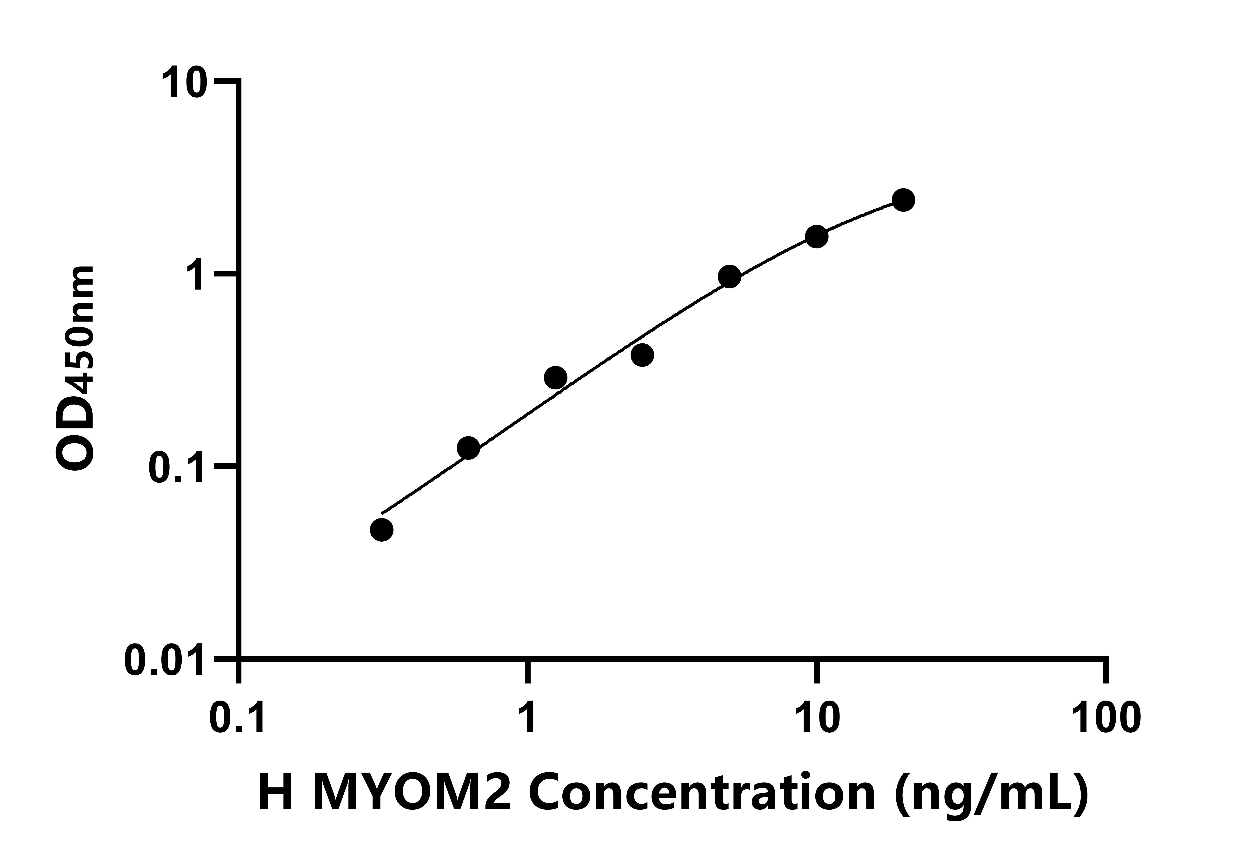 人肌间蛋白2(MYOM2)ELISA试剂盒