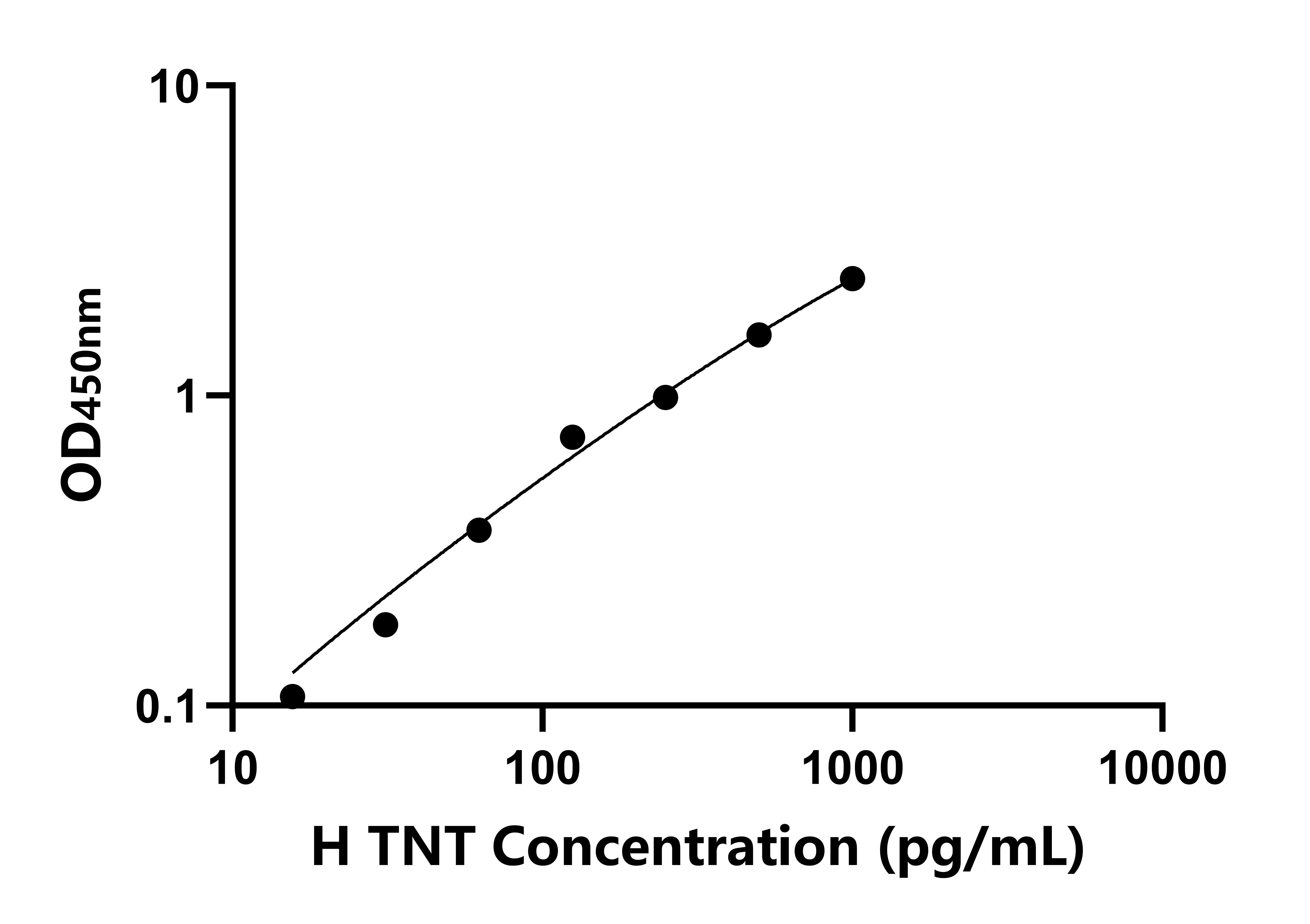 人肌钙蛋白T(TNT)ELISA试剂盒