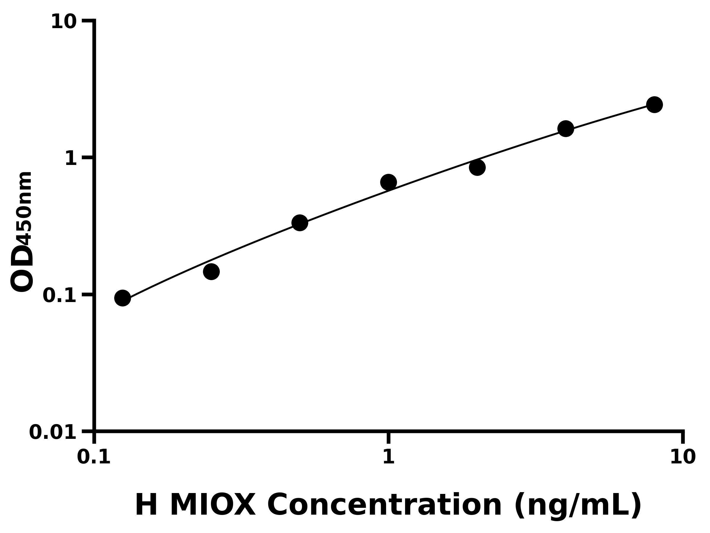 人肌醇加氧酶(MIOX)ELISA试剂盒