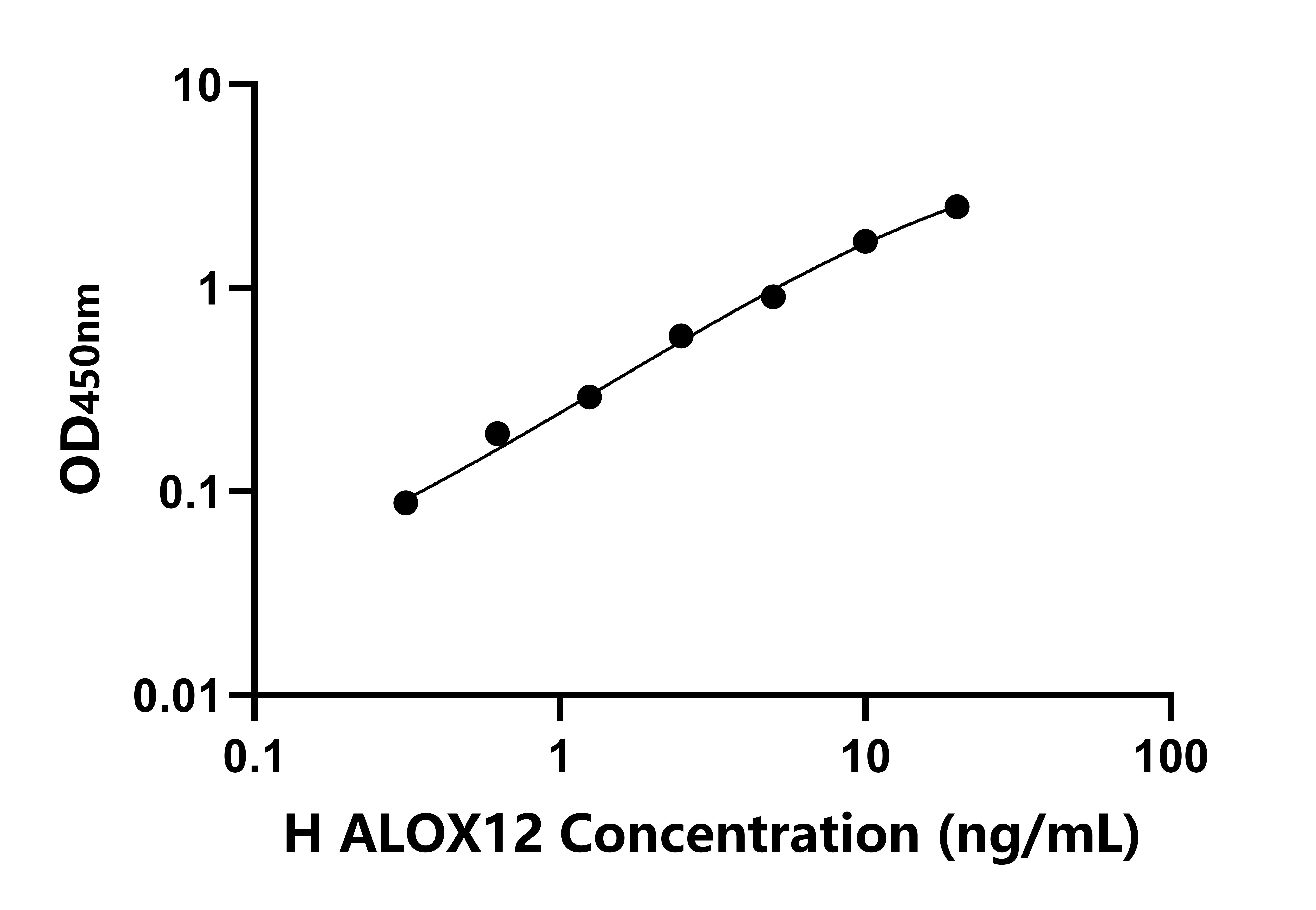 人花生四烯酸-12-脂加氧酶(ALOX12)ELISA试剂盒