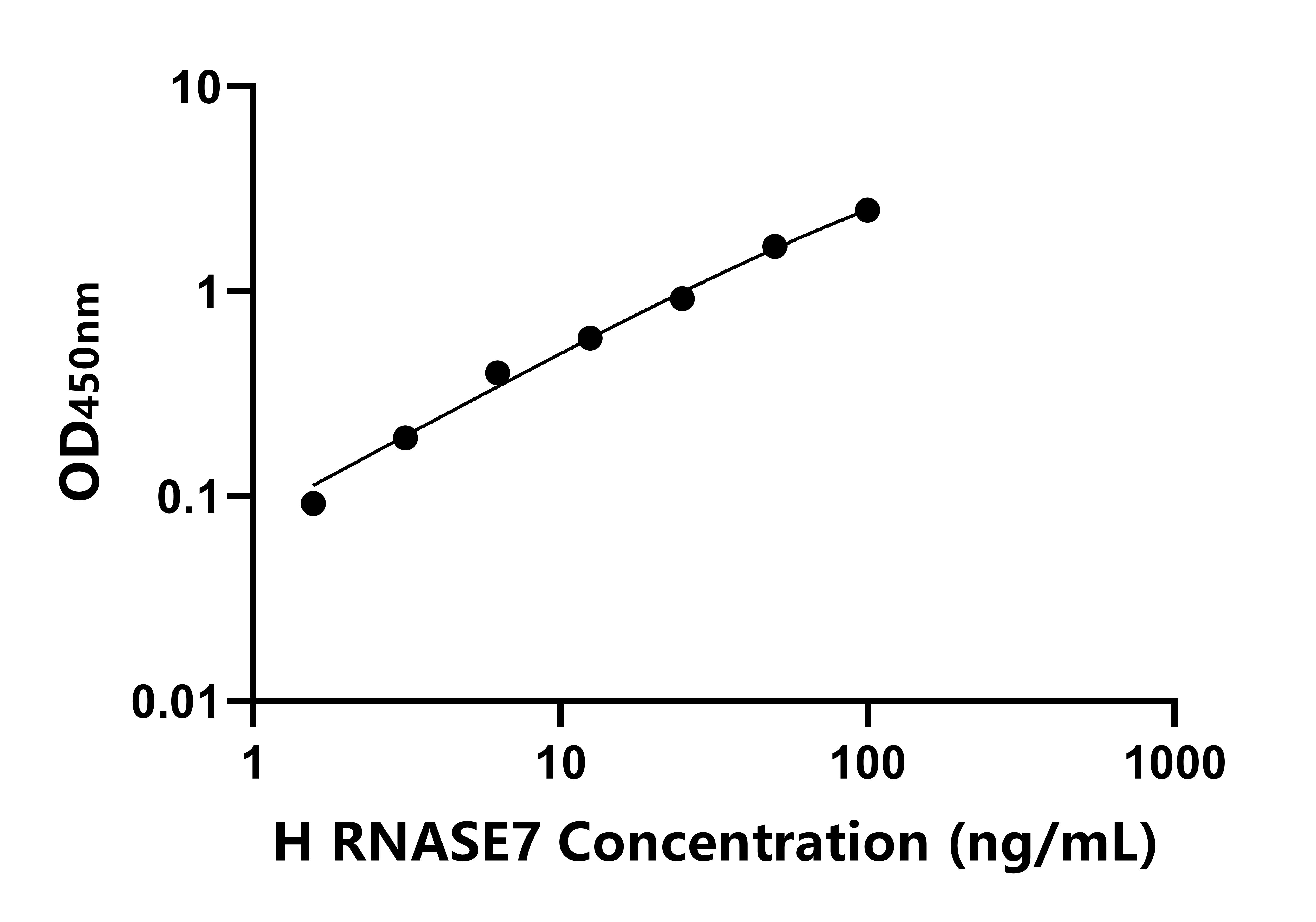 人核糖核酸酶A7(RNASE7)ELISA试剂盒