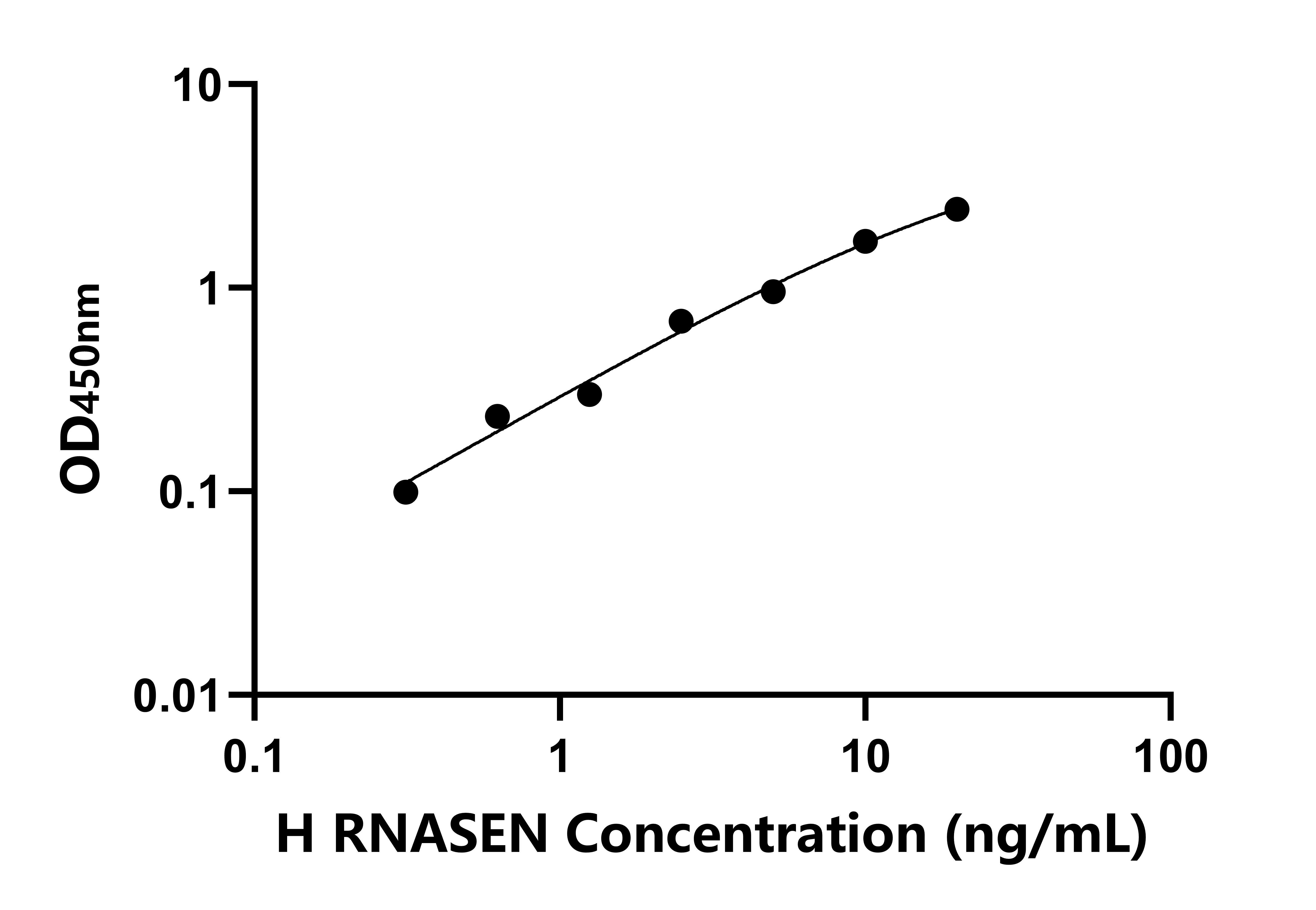 人核糖核酸酶Ⅲ(RNASEN)ELISA试剂盒