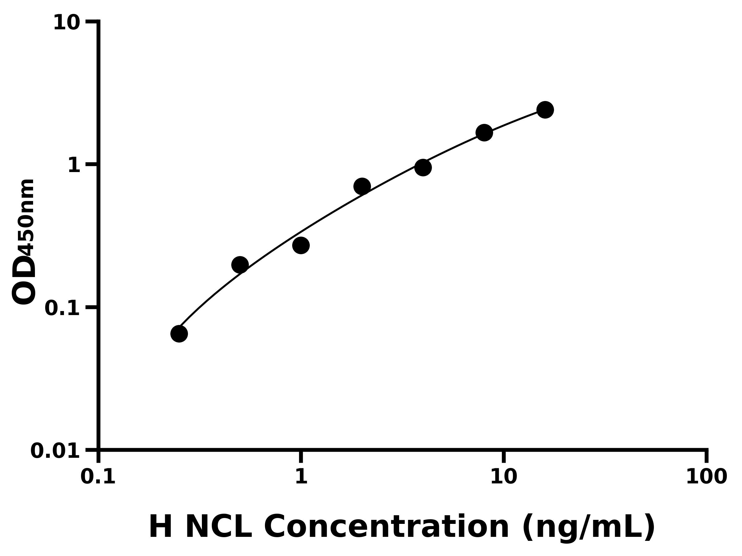 人核仁素(NCL)ELISA试剂盒