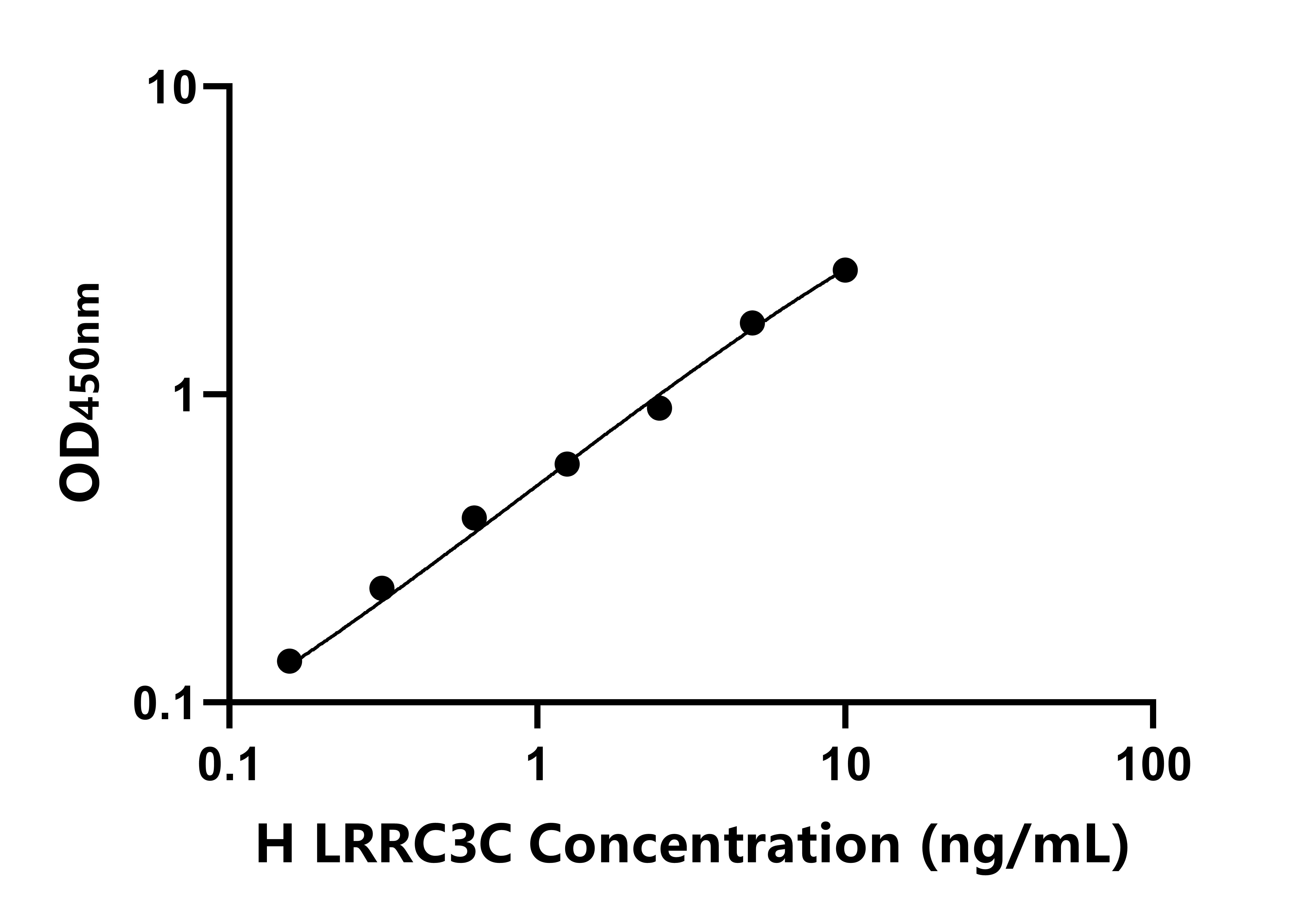 人含亮氨酸丰富重复蛋白3C(LRRC3C)ELISA试剂盒