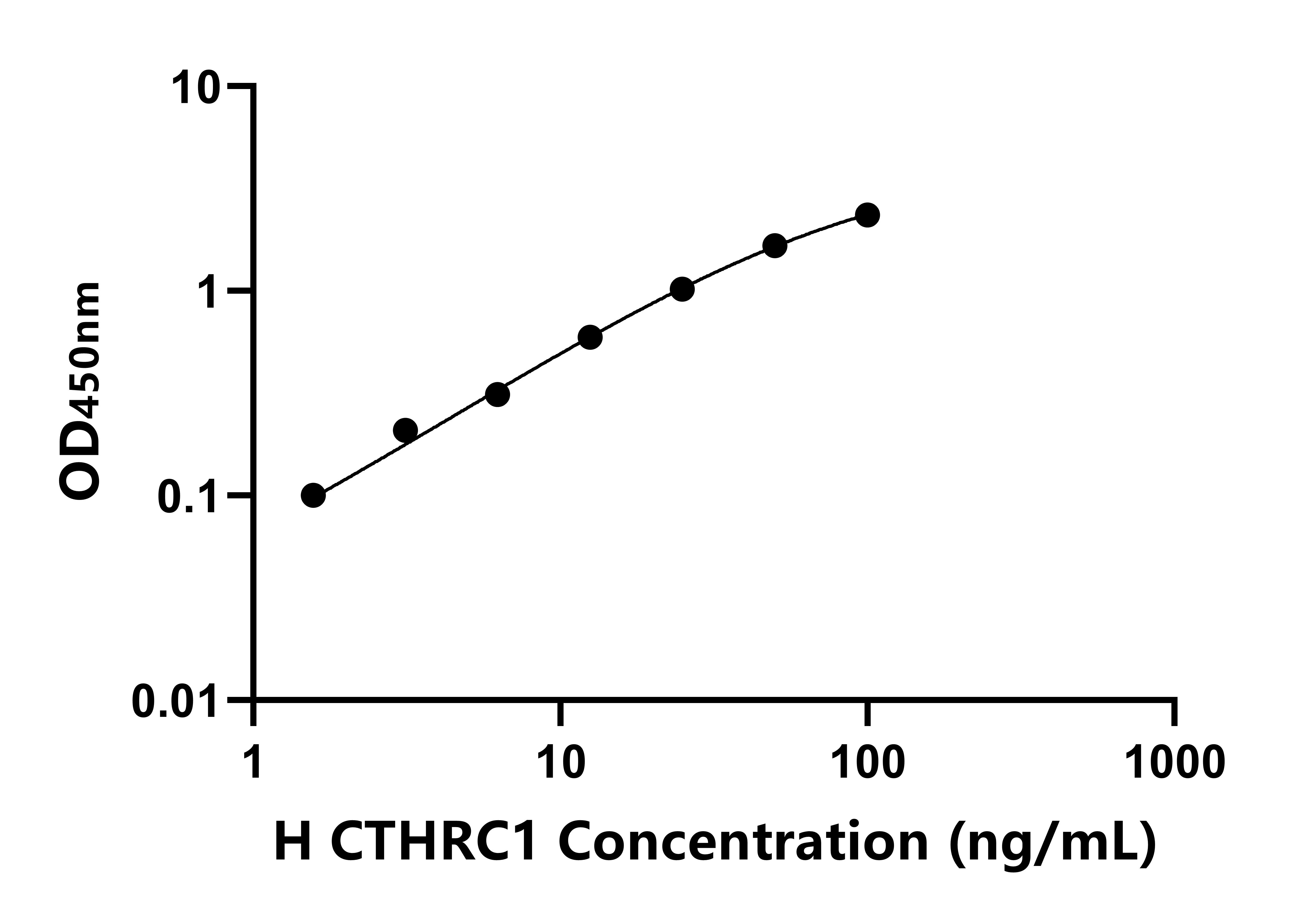 人含胶原三螺旋重复蛋白1(CTHRC1)ELISA试剂盒