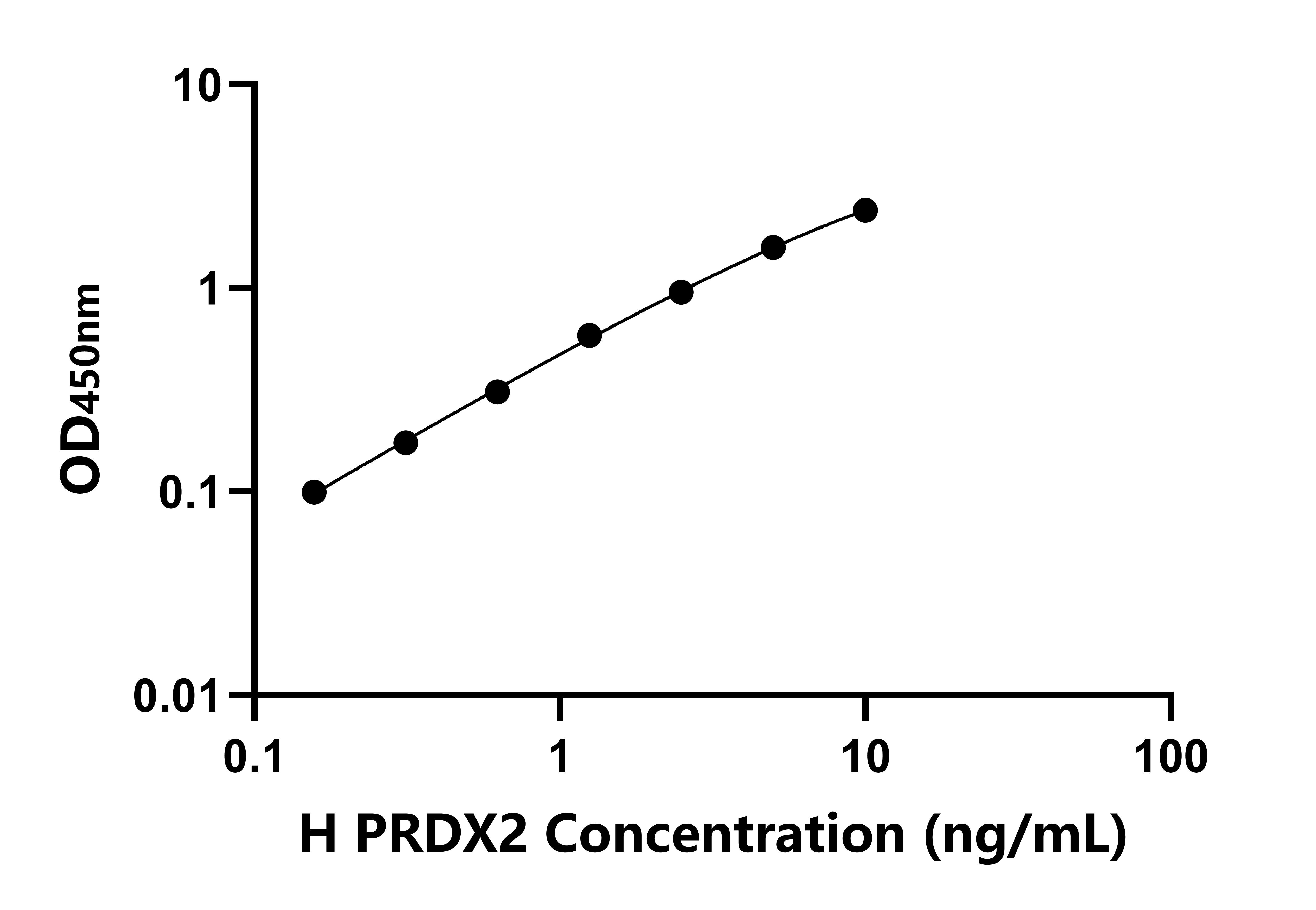 人过氧化还原酶2(PRDX2)ELISA试剂盒