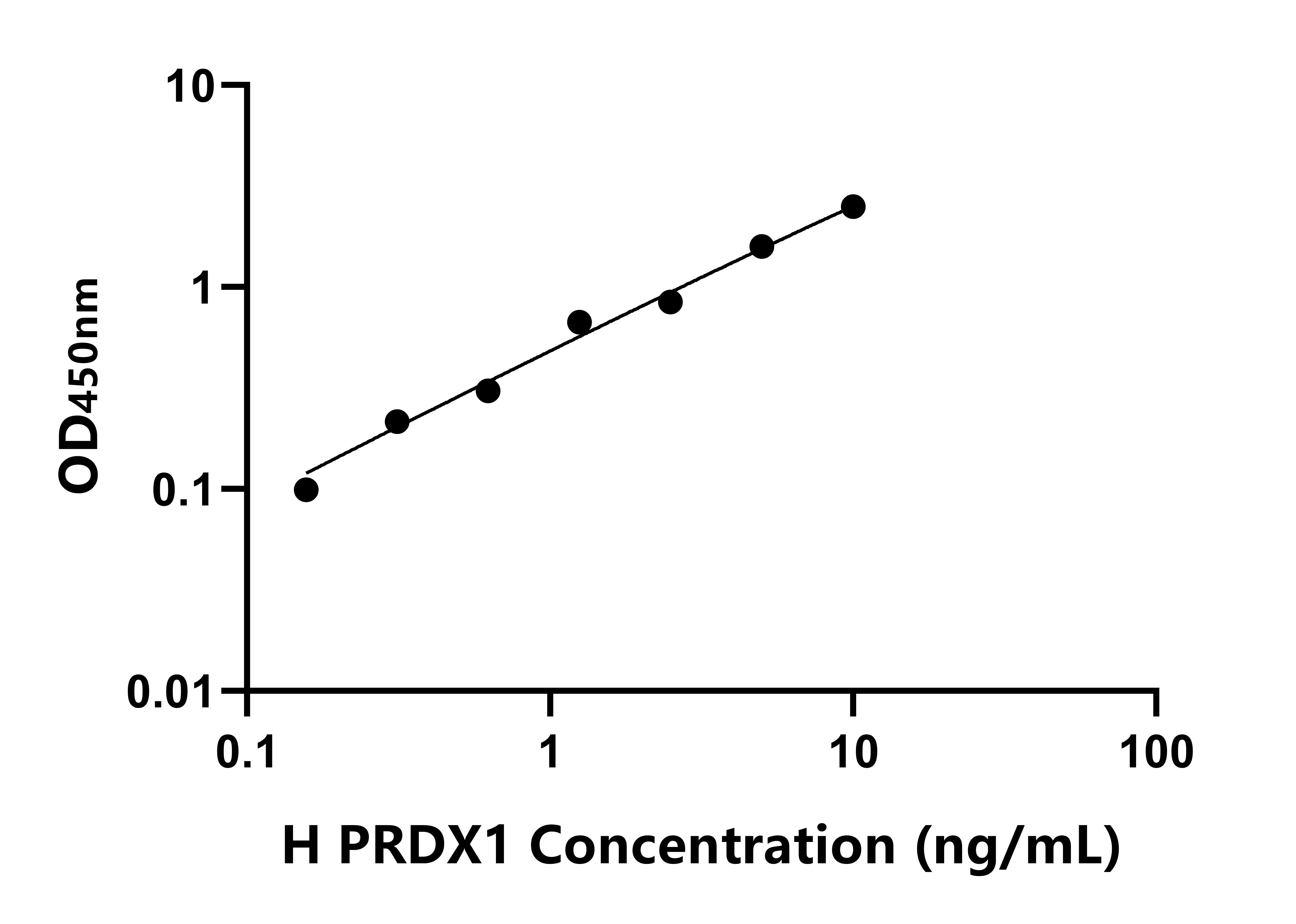 人过氧化还原酶1(PRDX1)ELISA试剂盒