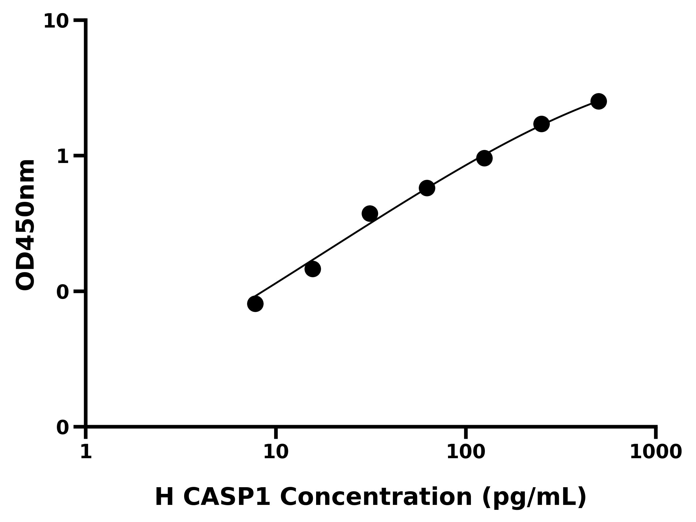 人胱天蛋白酶1(CASP1)ELISA试剂盒