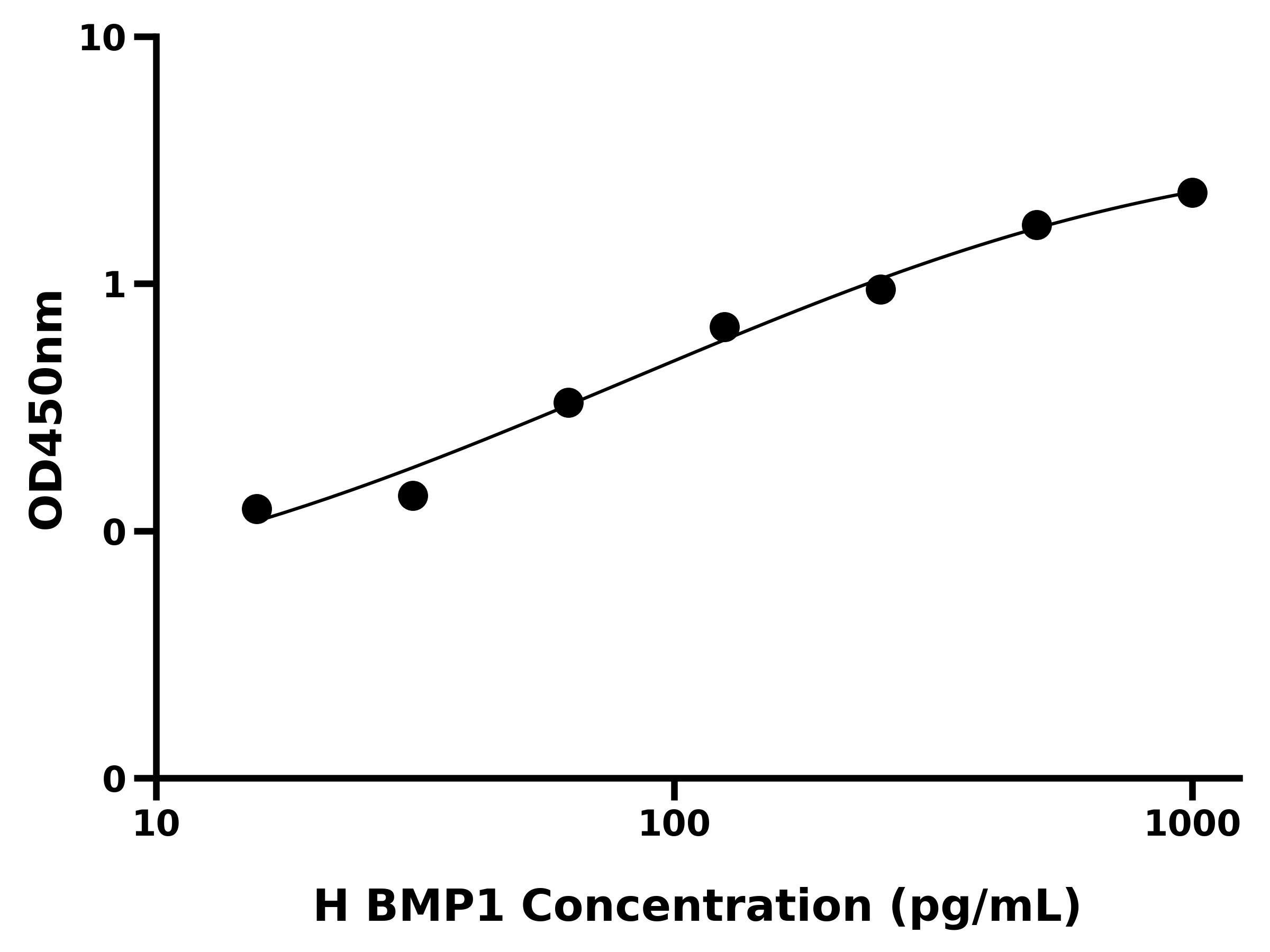 人骨形成蛋白1(BMP1)ELISA试剂盒