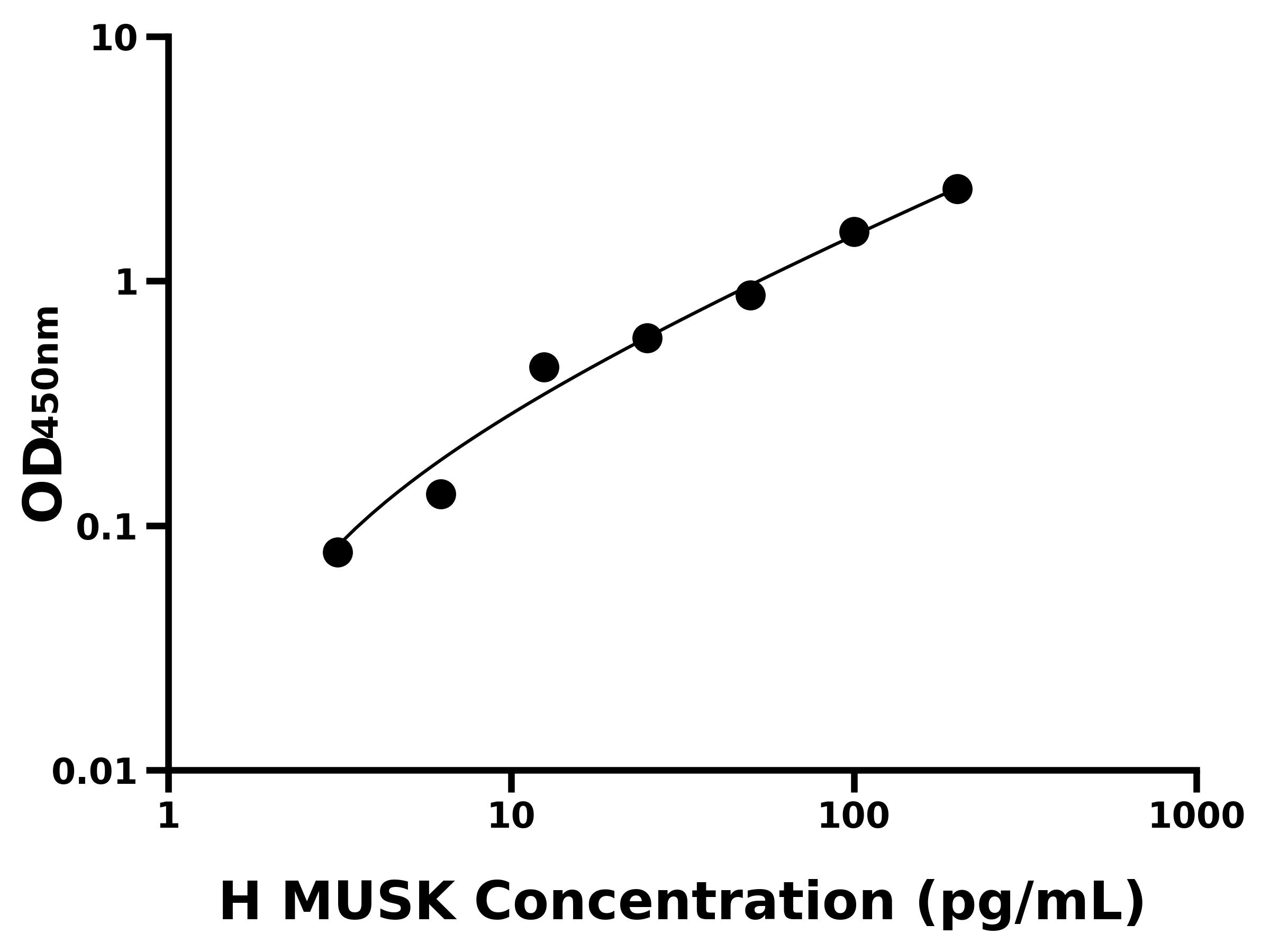 人骨骼肌特异性受体酪氨酸激酶(MUSK)ELISA试剂盒