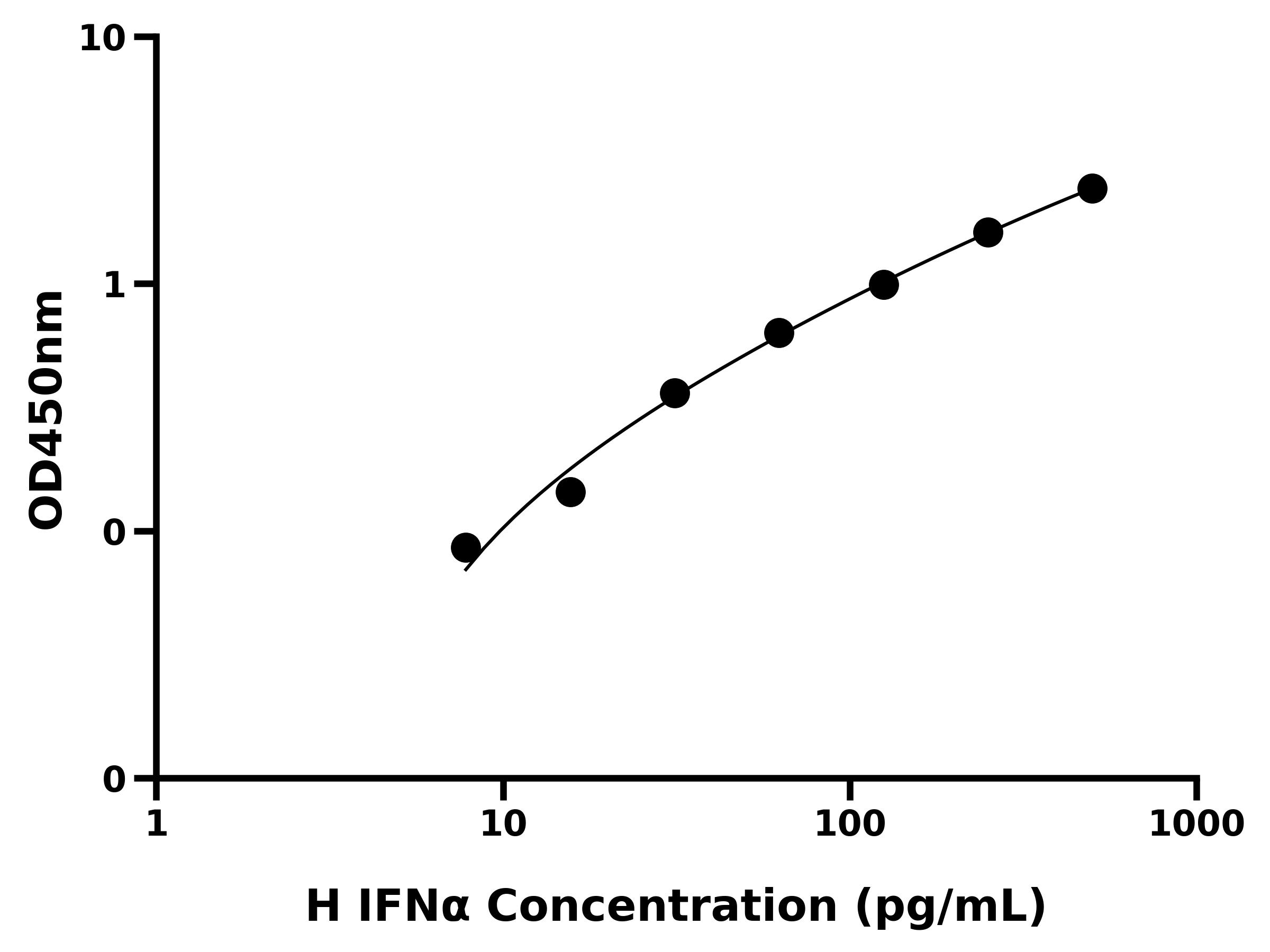 人干扰素α(IFNα)ELISA试剂盒